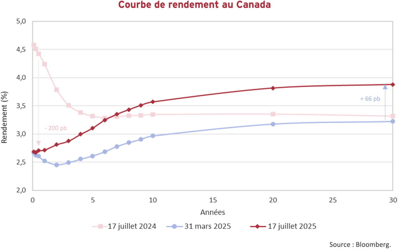 Courbe de rendement au Canada