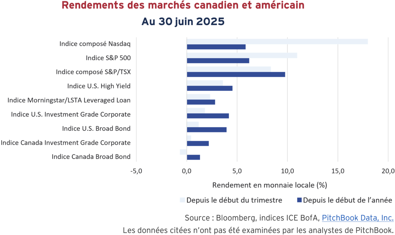Rendements des marchés canadien et américain au 30 juin 2025
