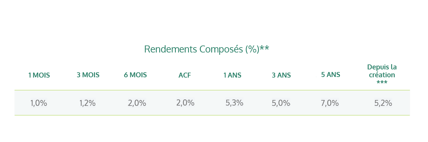 Rendements Composes 