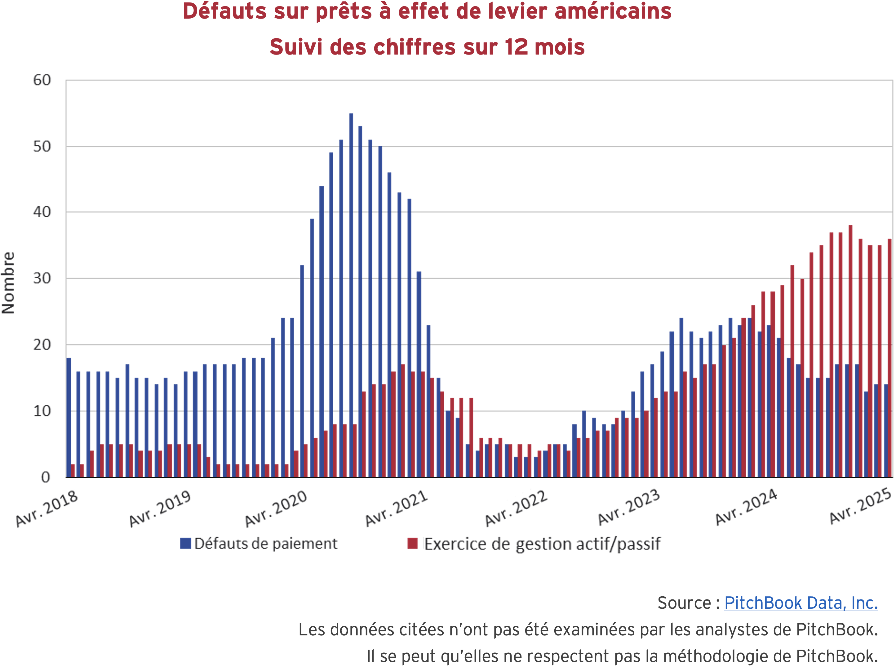 Défauts sur prêts à effet de levier américains suivi des chiffres sur 12 mois
