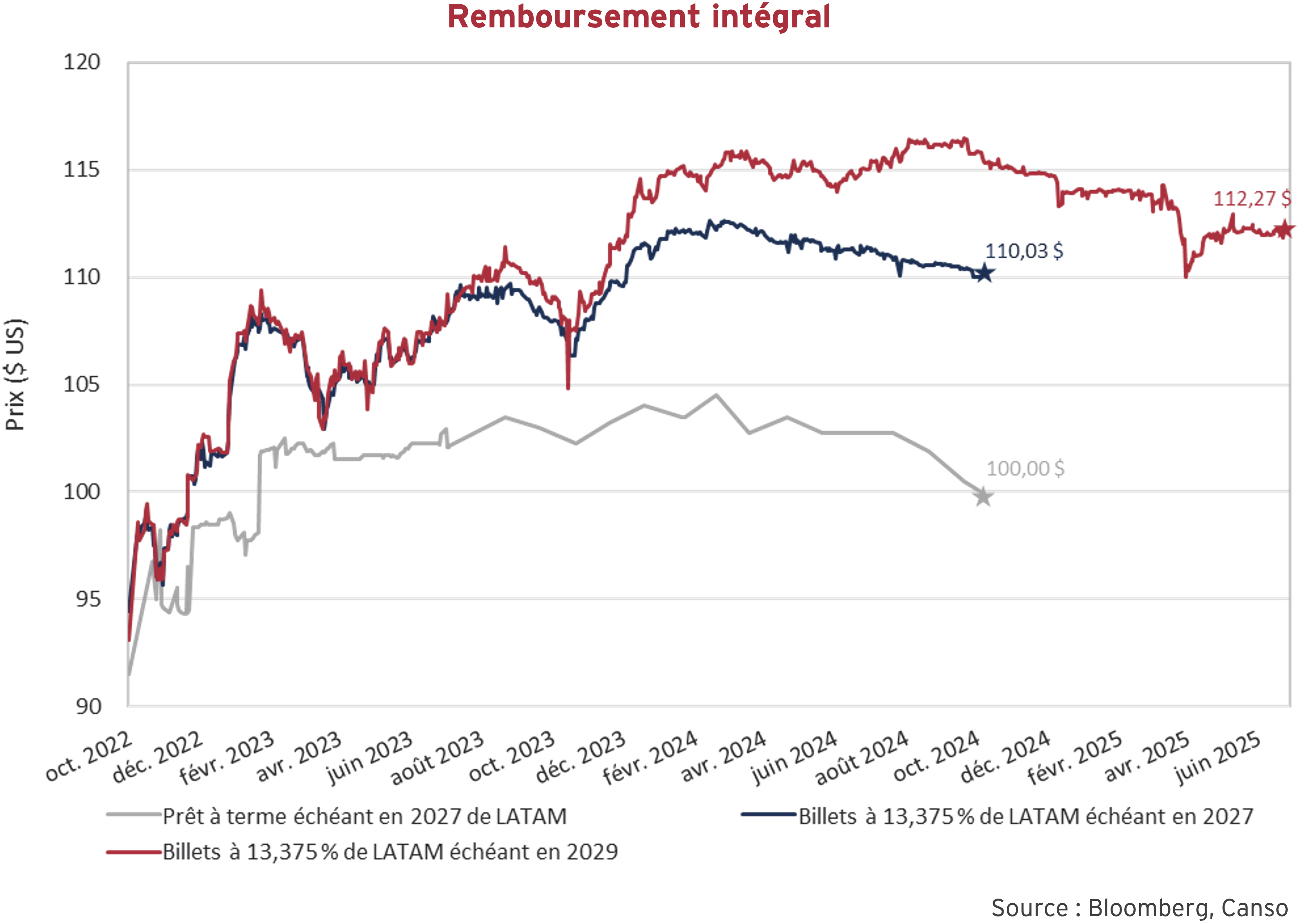 Remboursement intégral