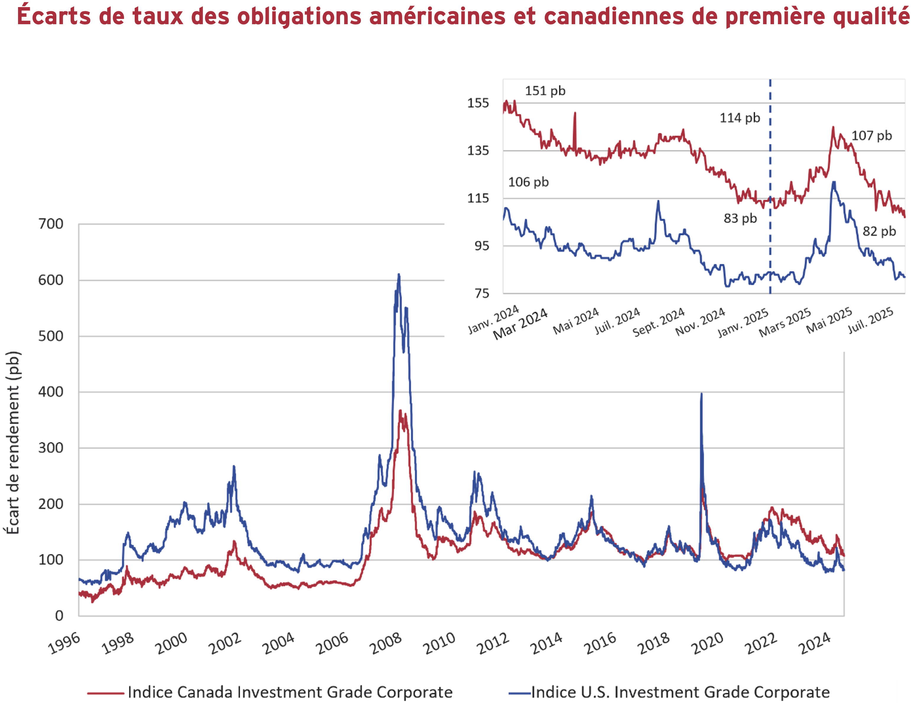 Écarts de taux des obligations américaines et canadiennes de première qualité
