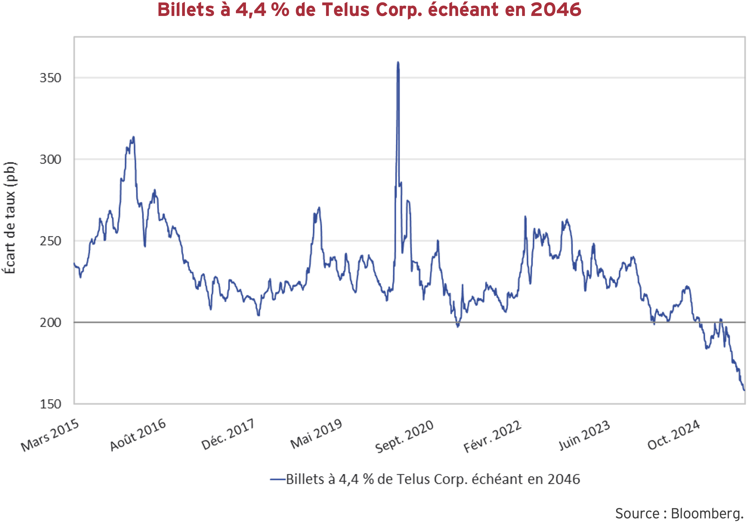 Billets à 4,4 % de Telus Corp. échéant en 2046