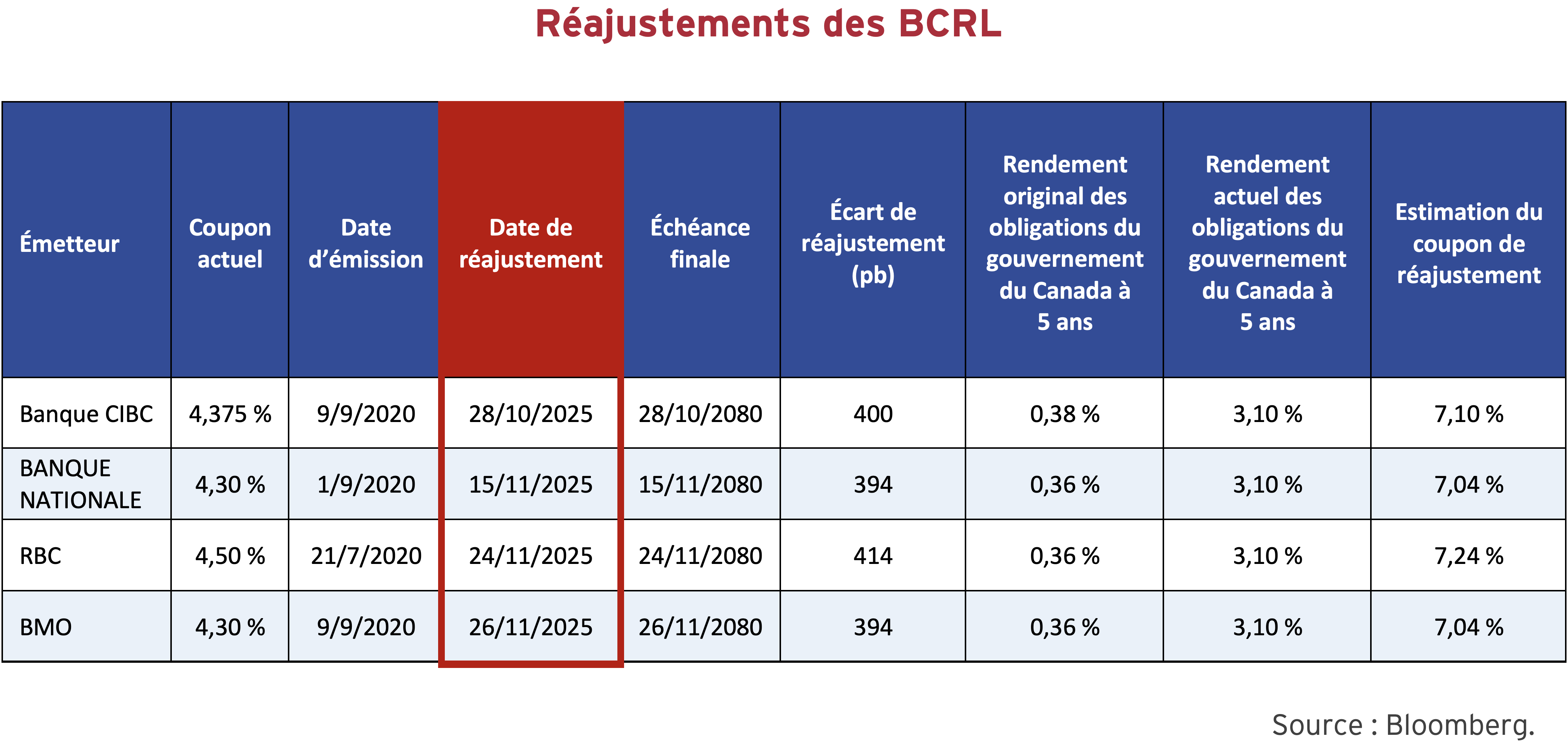 Réajustements des BCRL