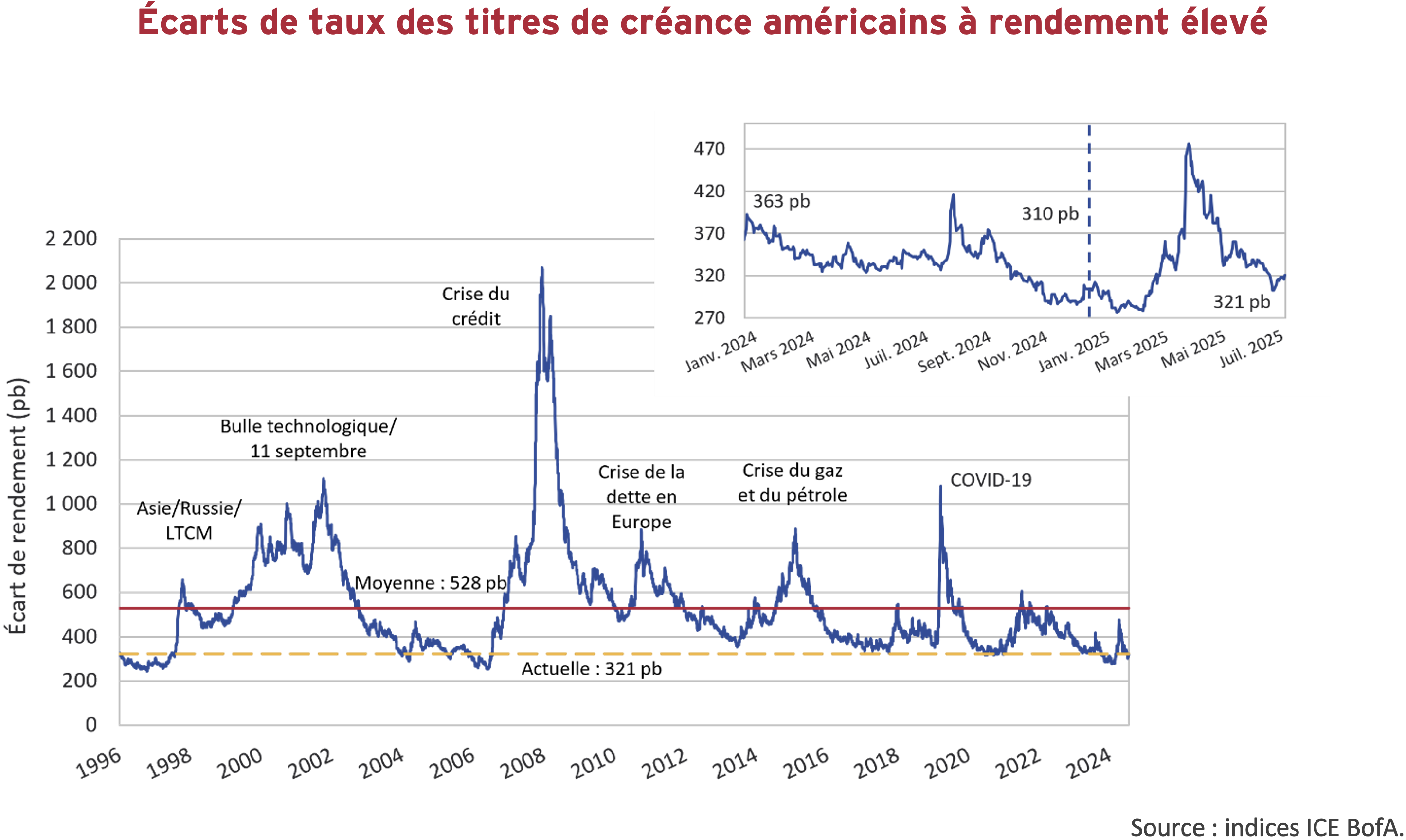 Écarts de taux des titres de créance américains à rendement élevé