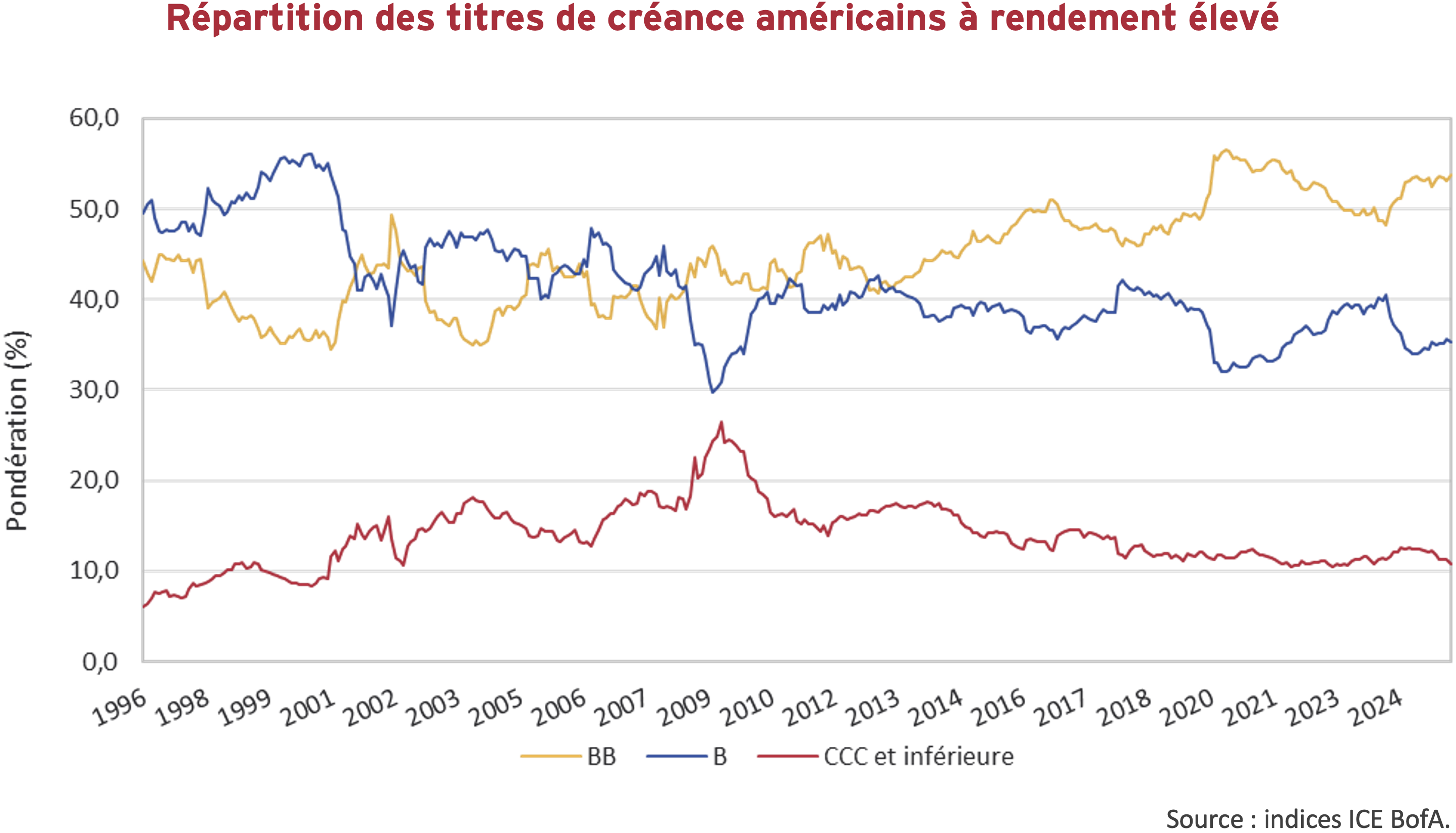 Répartition des titres de créance américains à rendement élevé
