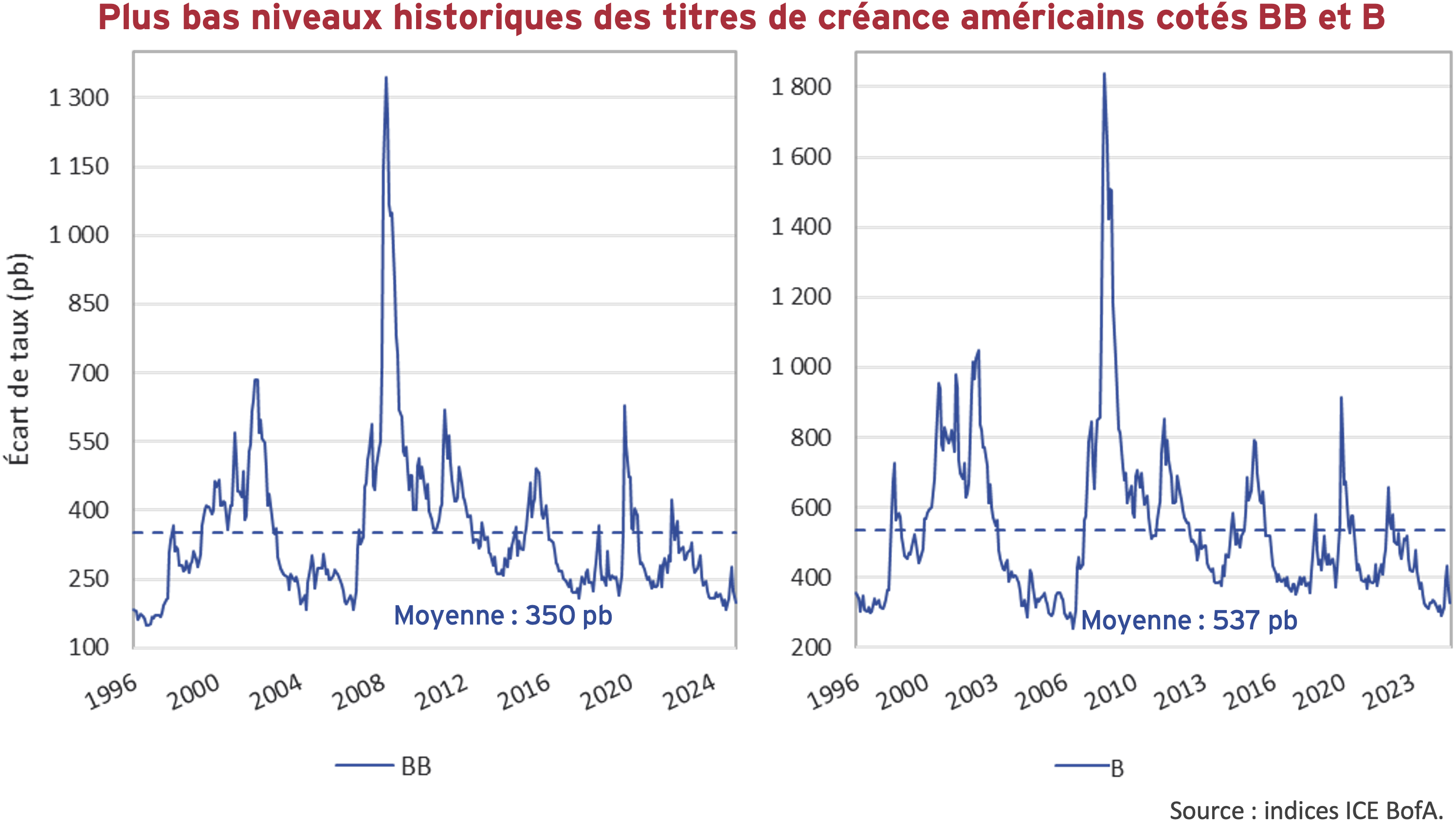 Plus bas niveaux historiques des titres de créance américains cotés BB et B