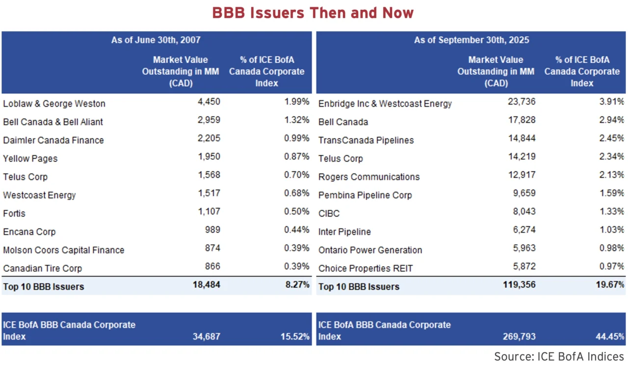 BBB Issuers Then and Now