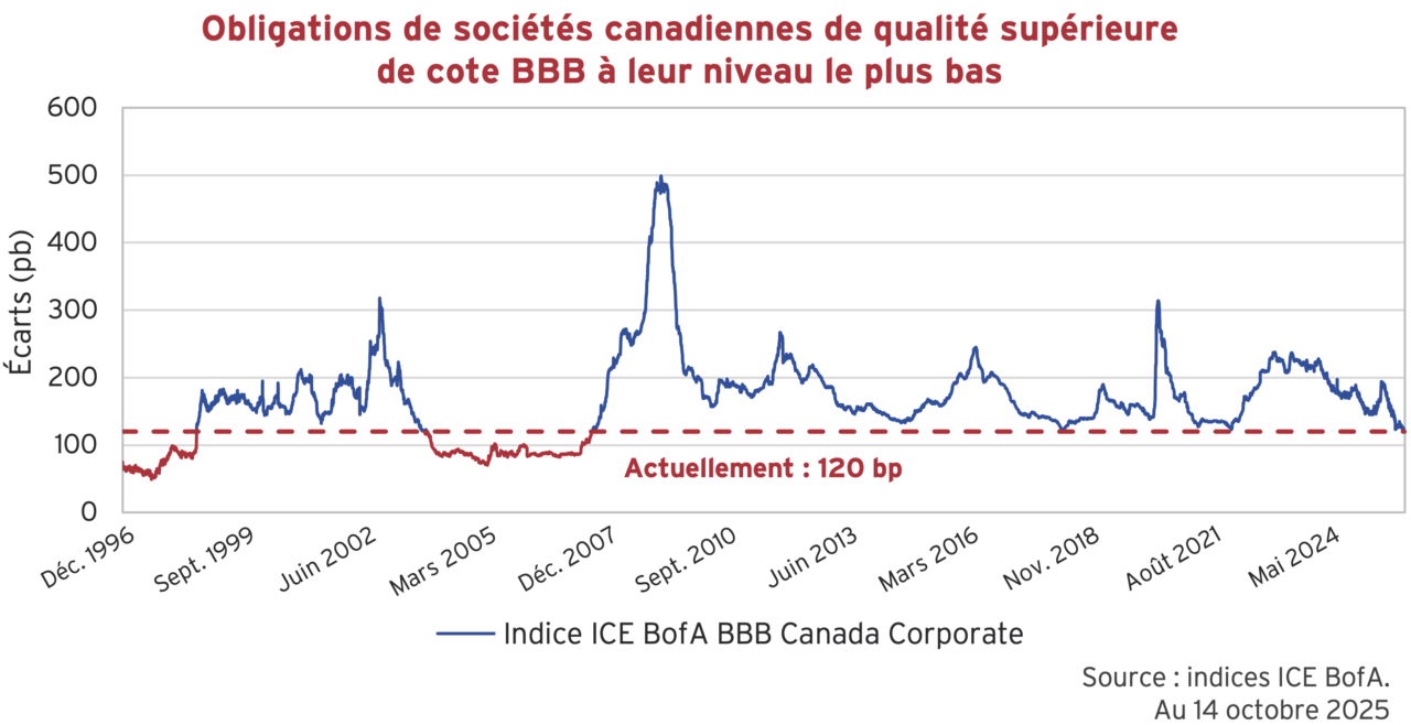 Obligations de sociétés canadiennes de qualité supérierure de cote BBB à leur niveau le plus bas