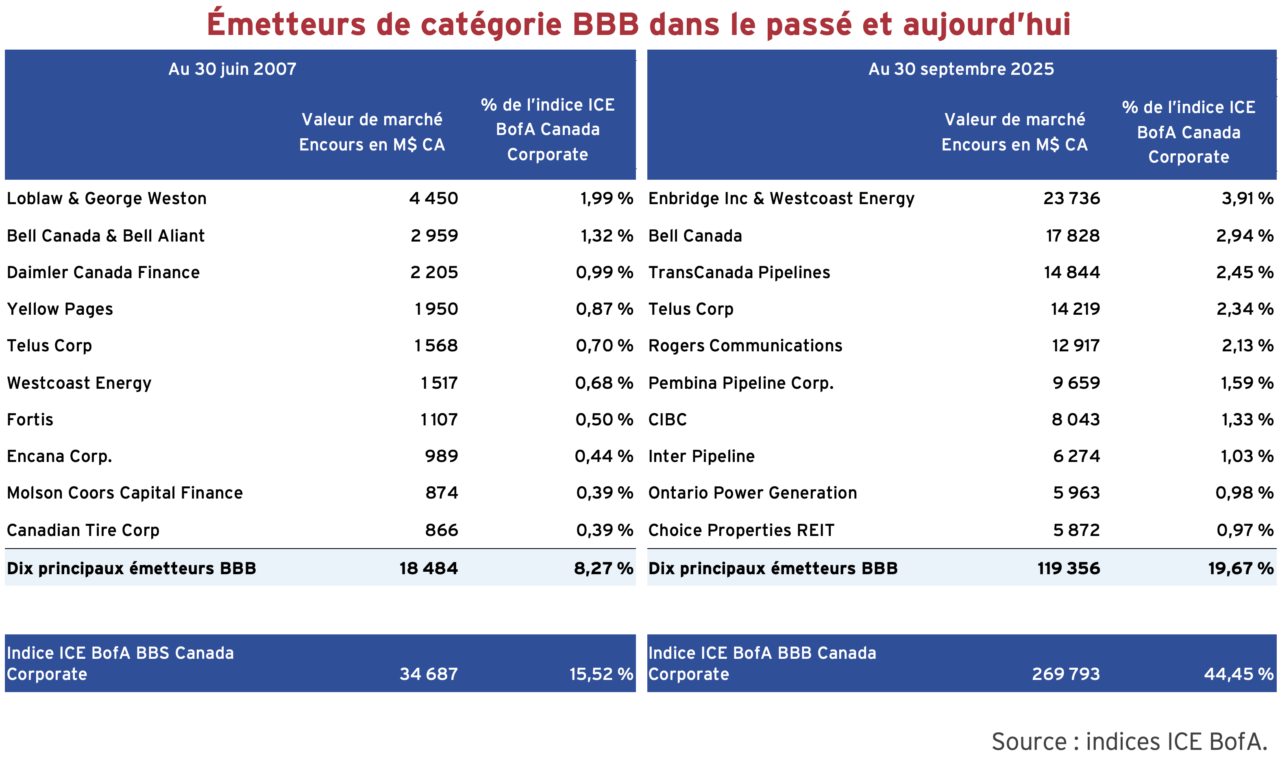 Émetteurs de catégorie BBB dans le passé et aujourd'hui