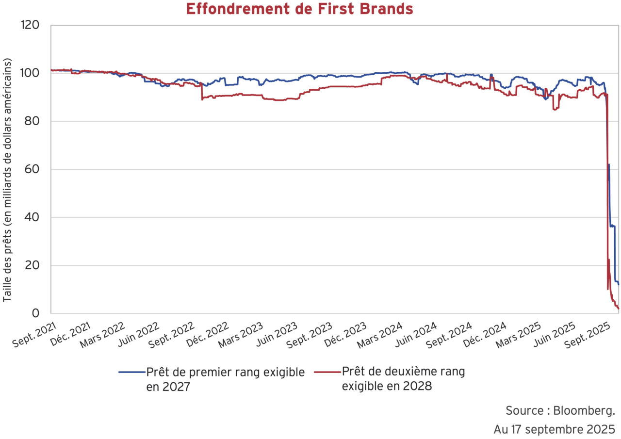 Effondrement de First Brands