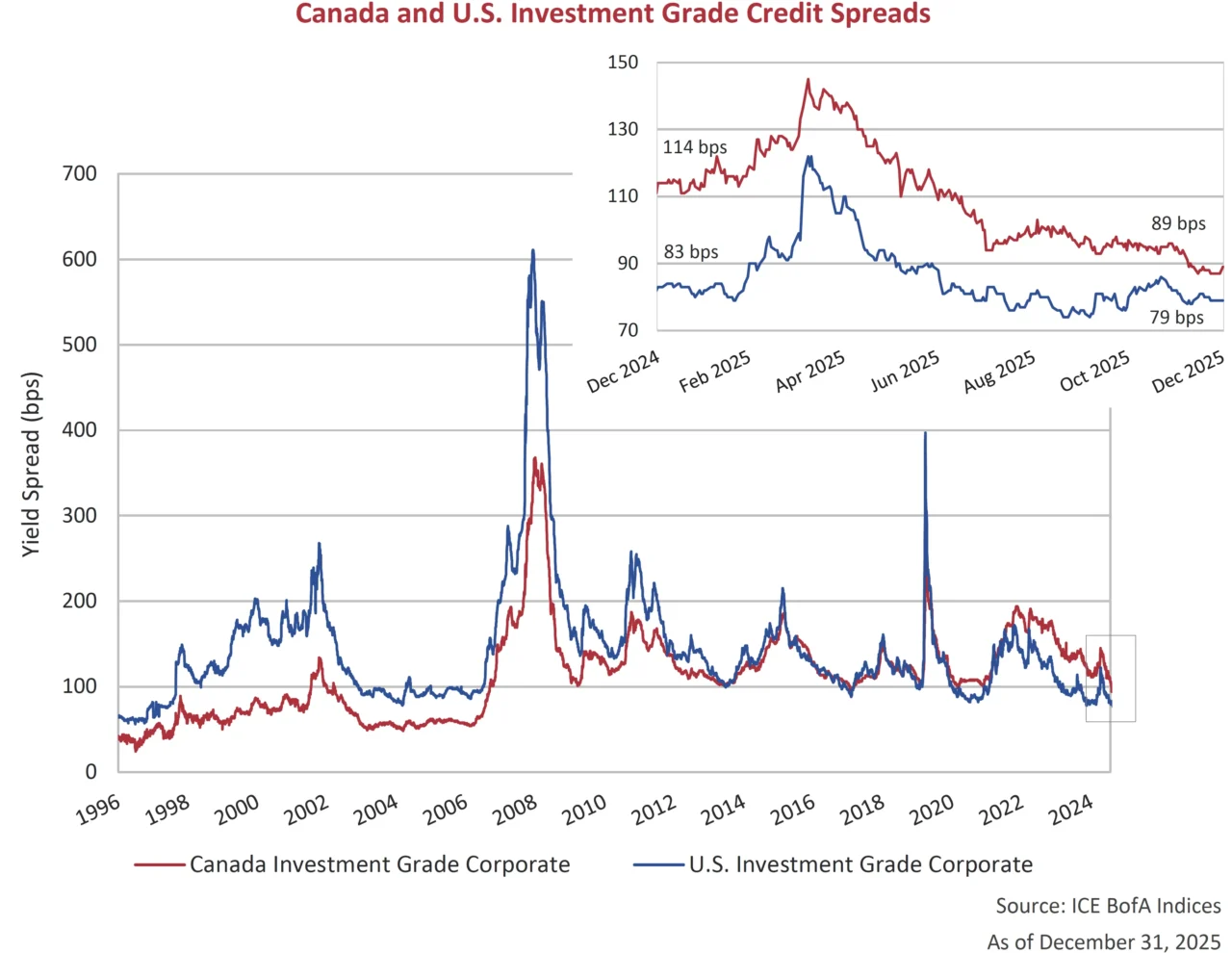 Canada and U.S. Investment Grade Credit Spreads