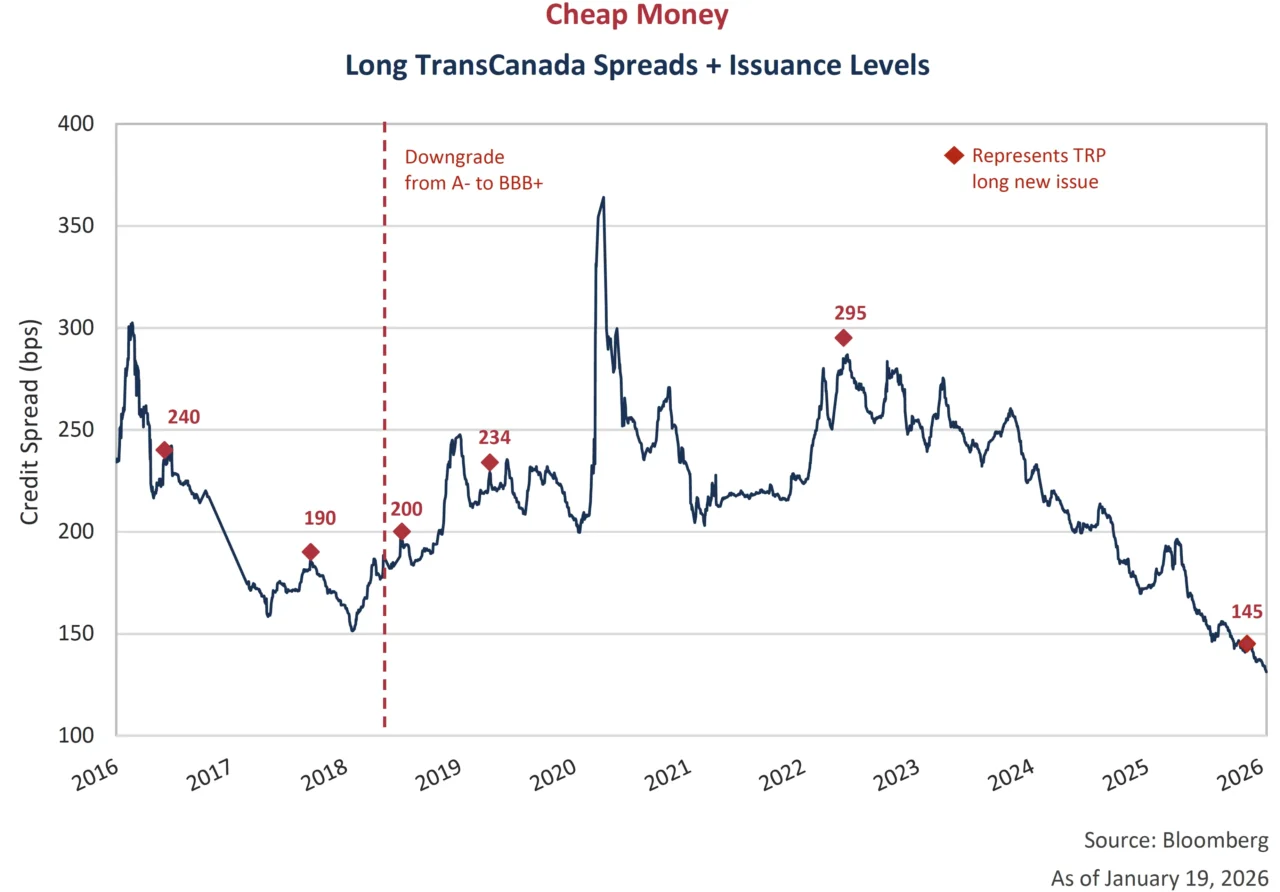 Cheap Money: Long TransCanada Spreads + Issuance Levels