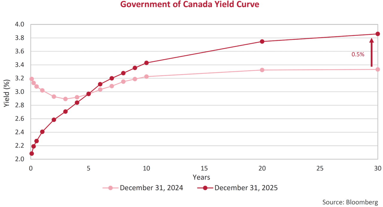 Governmnet of Canada Yield Curve