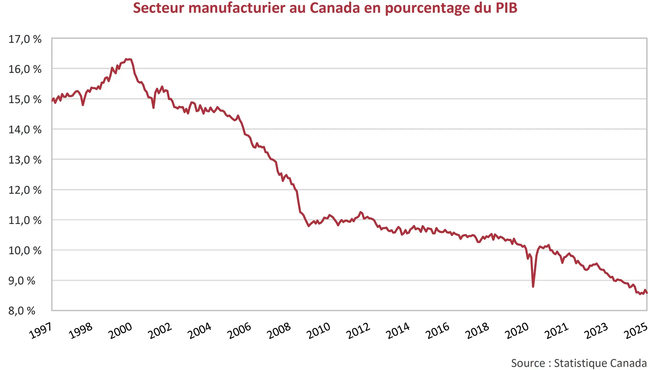 Secteur manufacturier au Canada en pourcentage du PIB