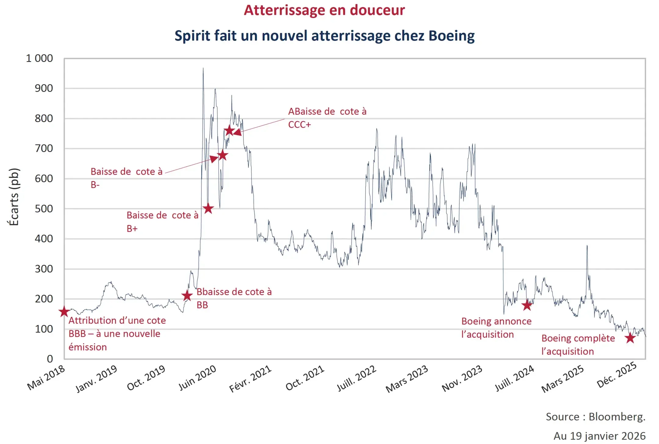 Atterrissage en douceur
Spirit fait un nouvel atterrissage chez Boeing