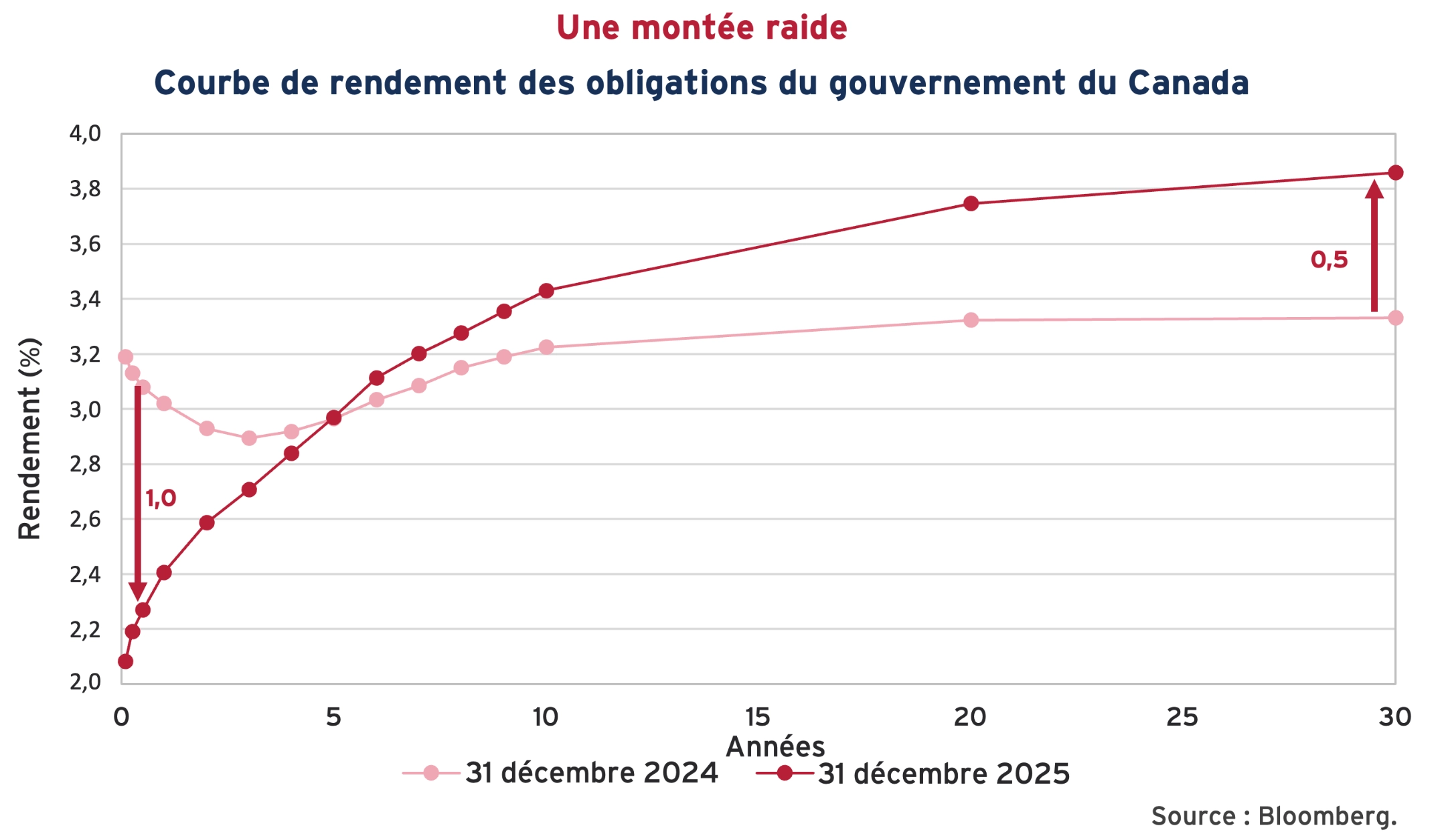 Une montée raide
Courbe de rendement des obligations du gouvernement du Canada