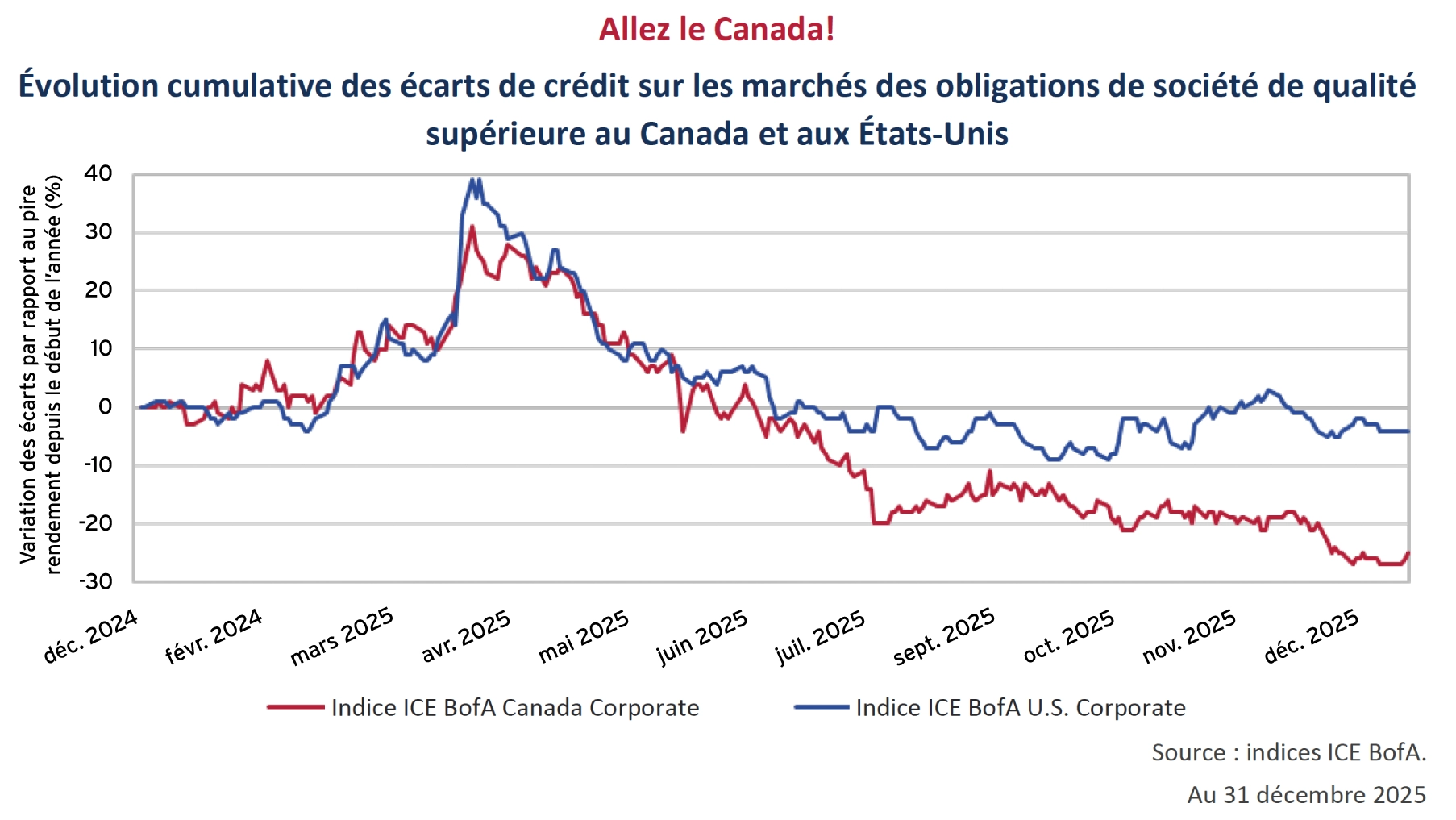 Allez le Canada!
Évolution cumulative des écarts de crédit sur les marchés des obligations de société de qualité supérieure au Canada et aux États-Unis