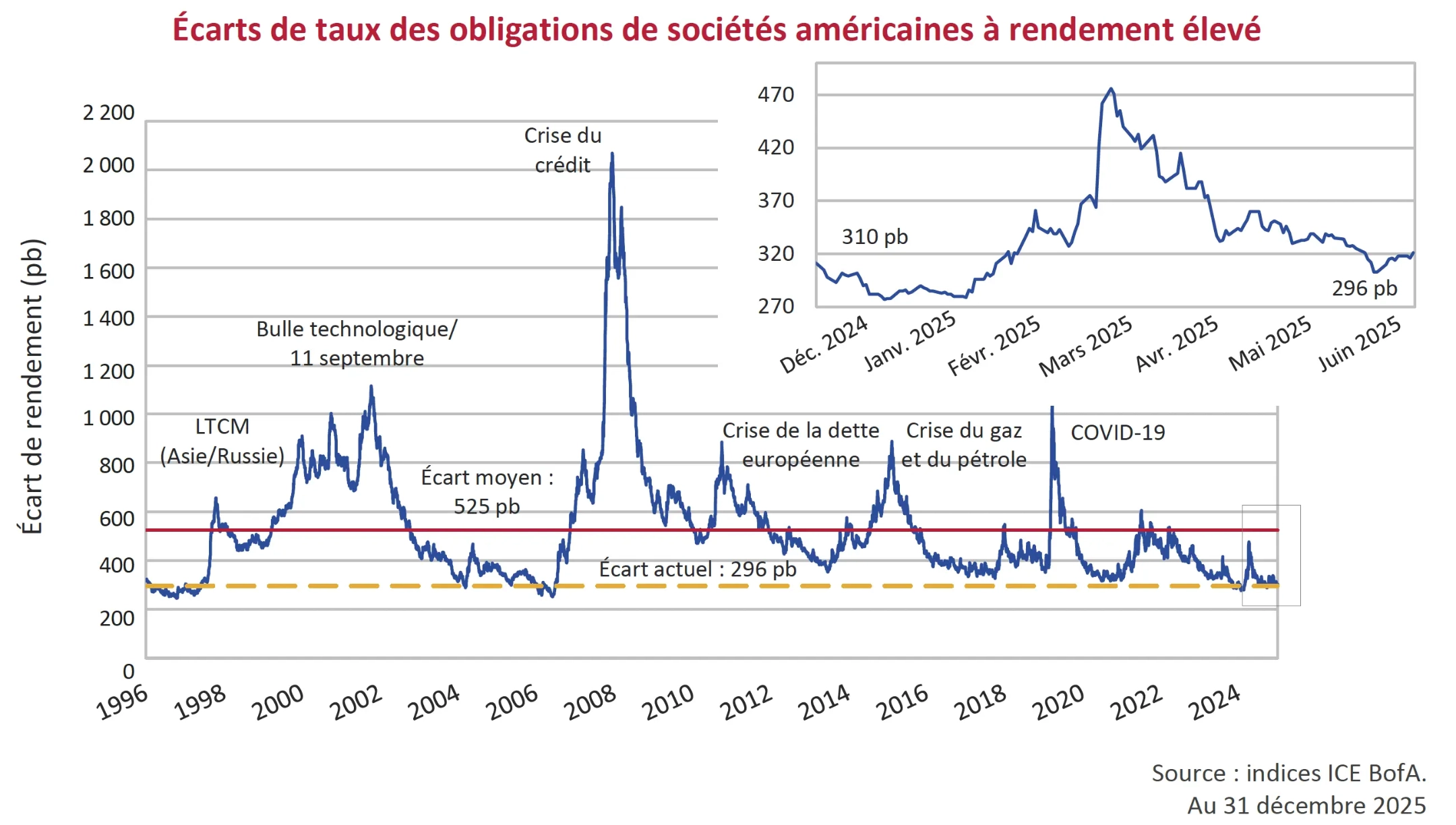 Écarts de taux des obligations de sociétés américaines à rendement élevé
