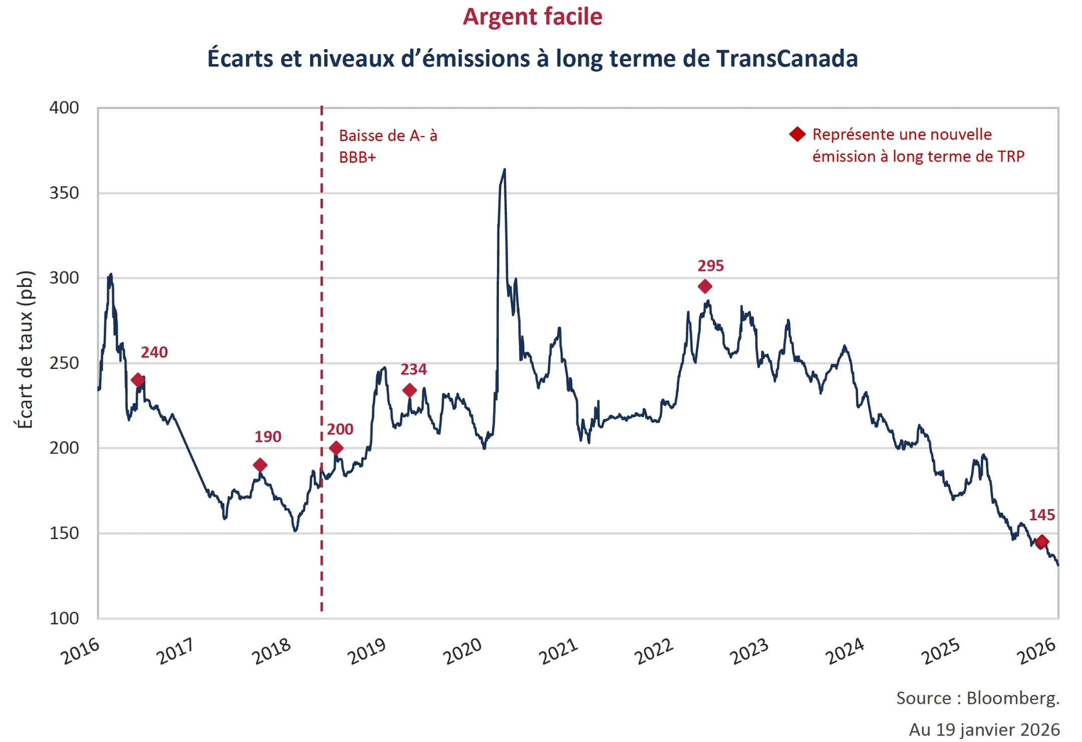 Argent facile
Écarts et niveaux d’émissions à long terme de TransCanada