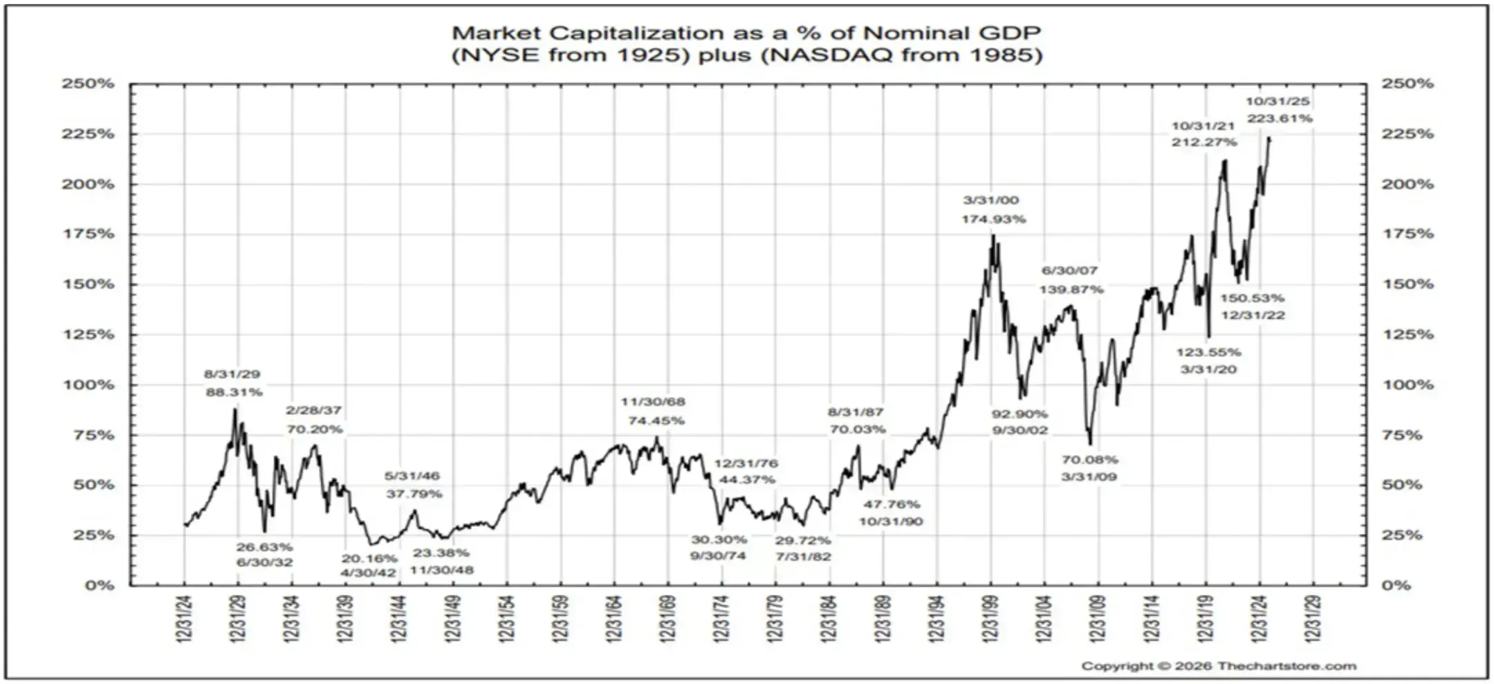 Market Capitalization as a % of Nominal GDP (NYSE from 1925) plus (NASDAQ from 1985)