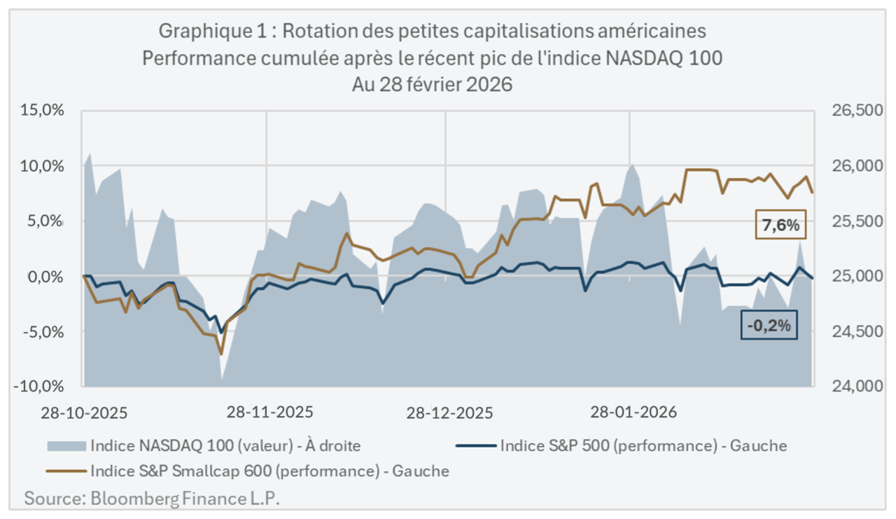 Rotation des petites capitalisations américaines
Performance cumulée après le récent pic de l'indice NASDAQ 100
Au 28 février 2026