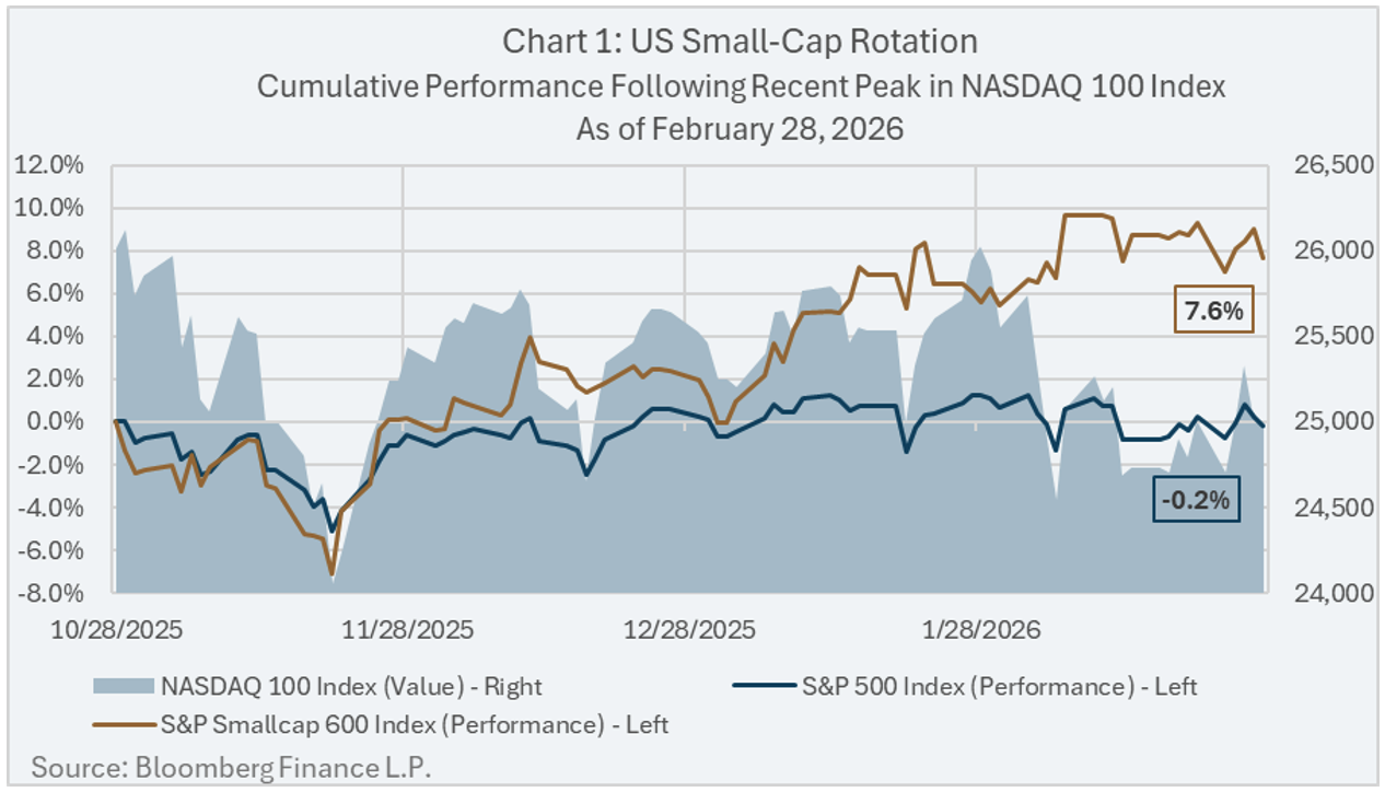 US Small-Cap Rotation Cumulative Performance Following Recent Peak in NASDAQ 100 Index As of February 28, 2026