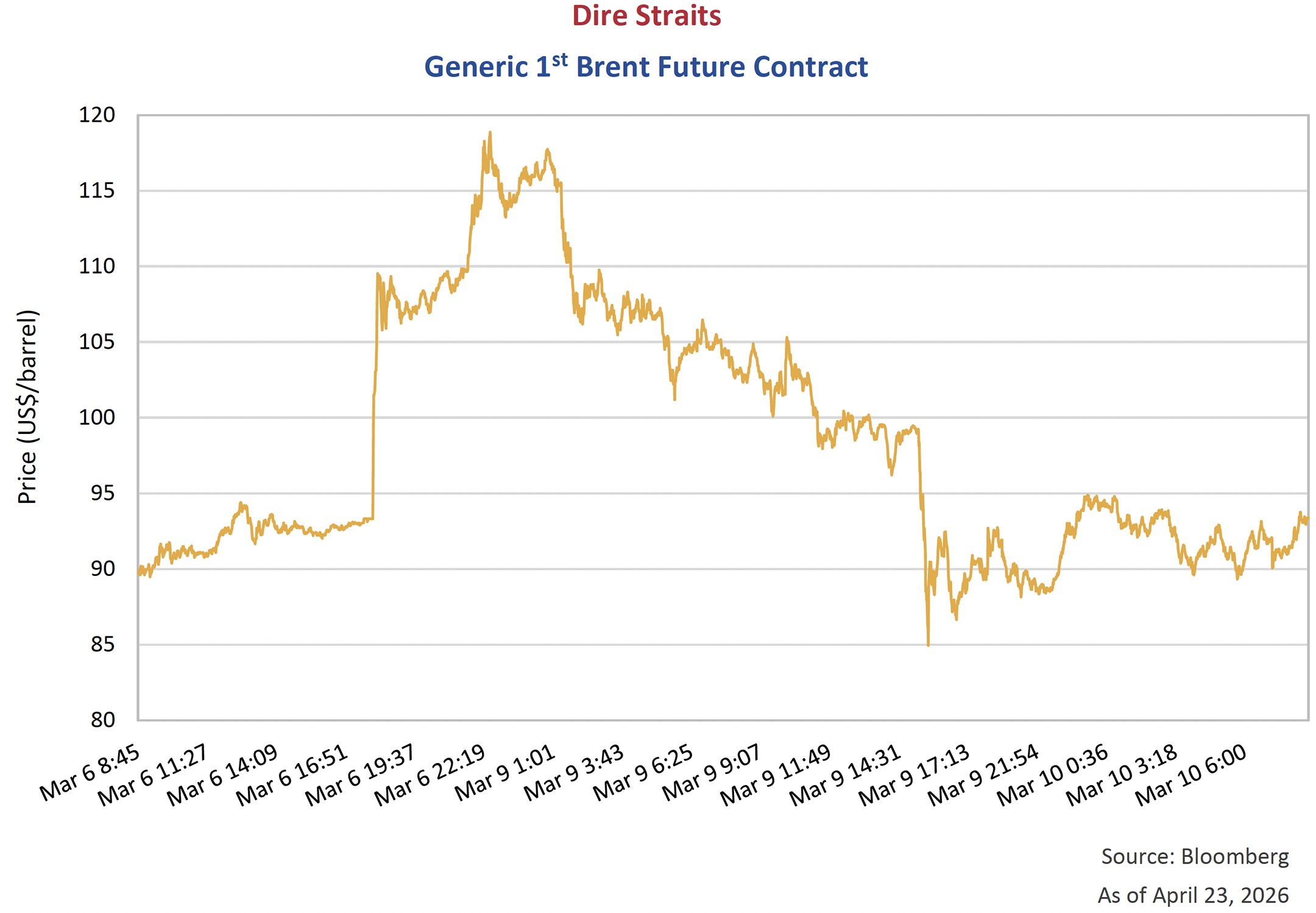 Generic 1st Brent Future Contract