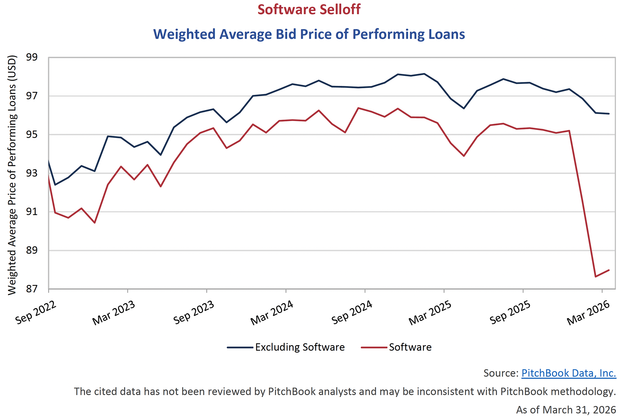 Weighted Average Bid Price of Performing Loans