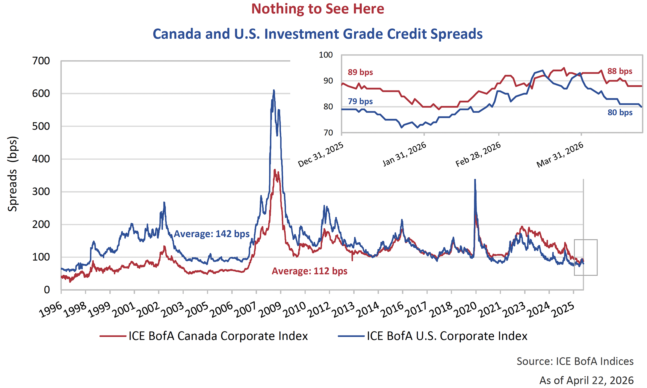 Canada and U.S. Investment Grade Credit Spreads