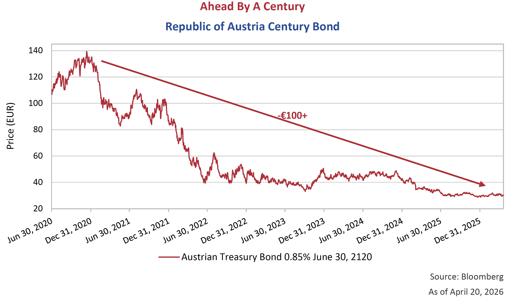 Republic of Austria Century Bond
