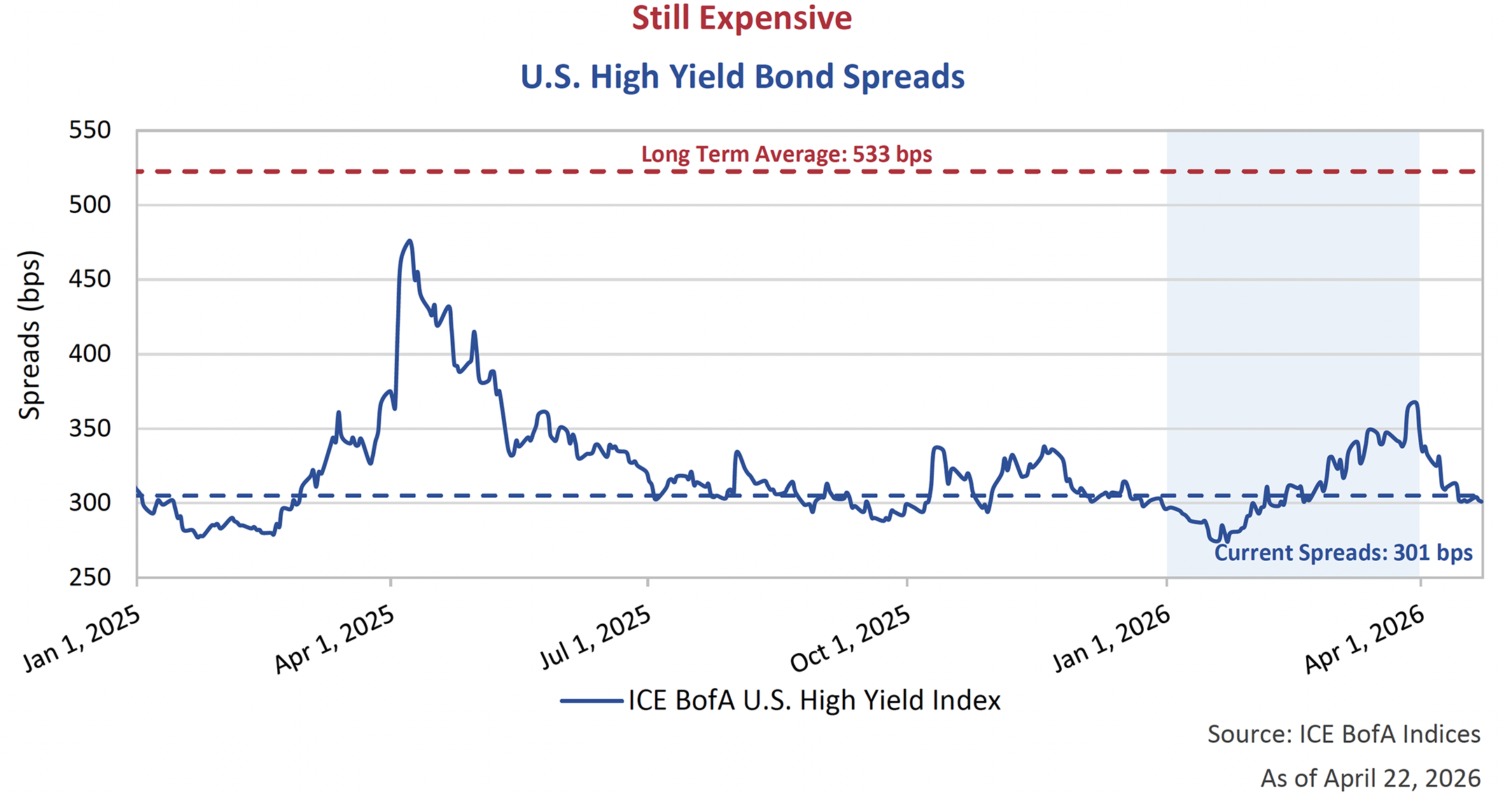 U.S. High Yield Bond Spreads 