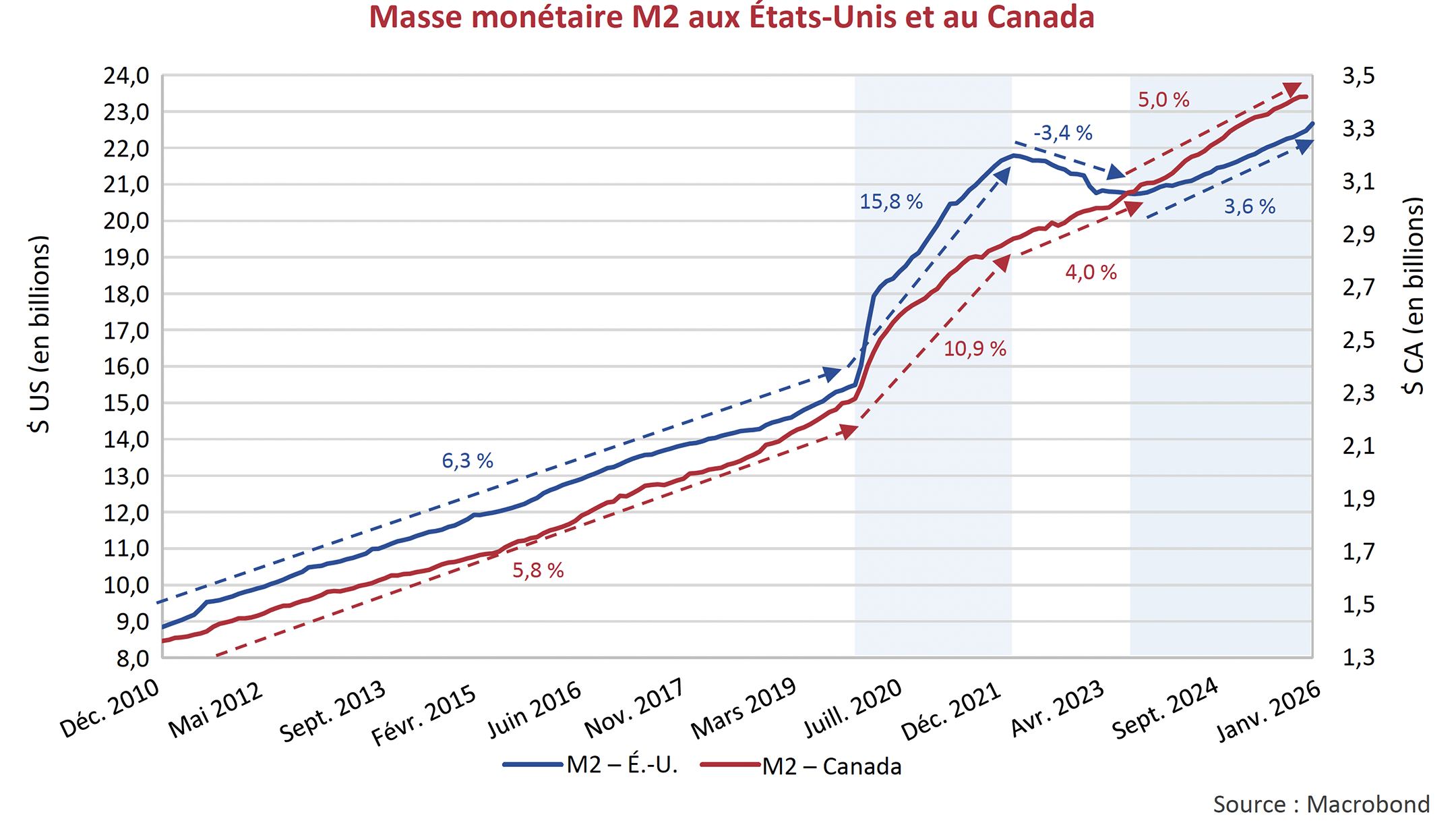 Masse monétaire M2 aux États-Unis et au Canada
