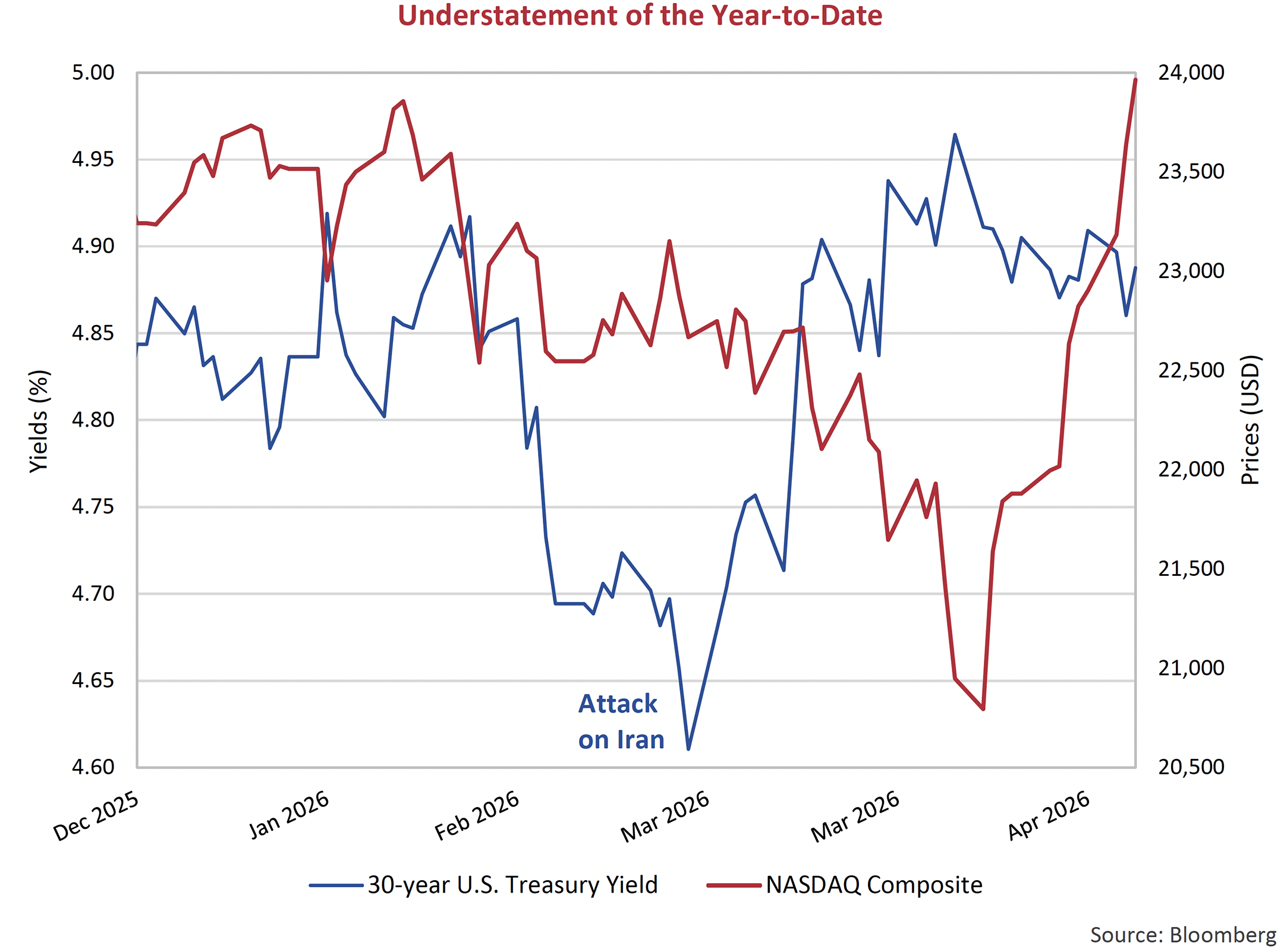 Understatement of the Year-to-Date