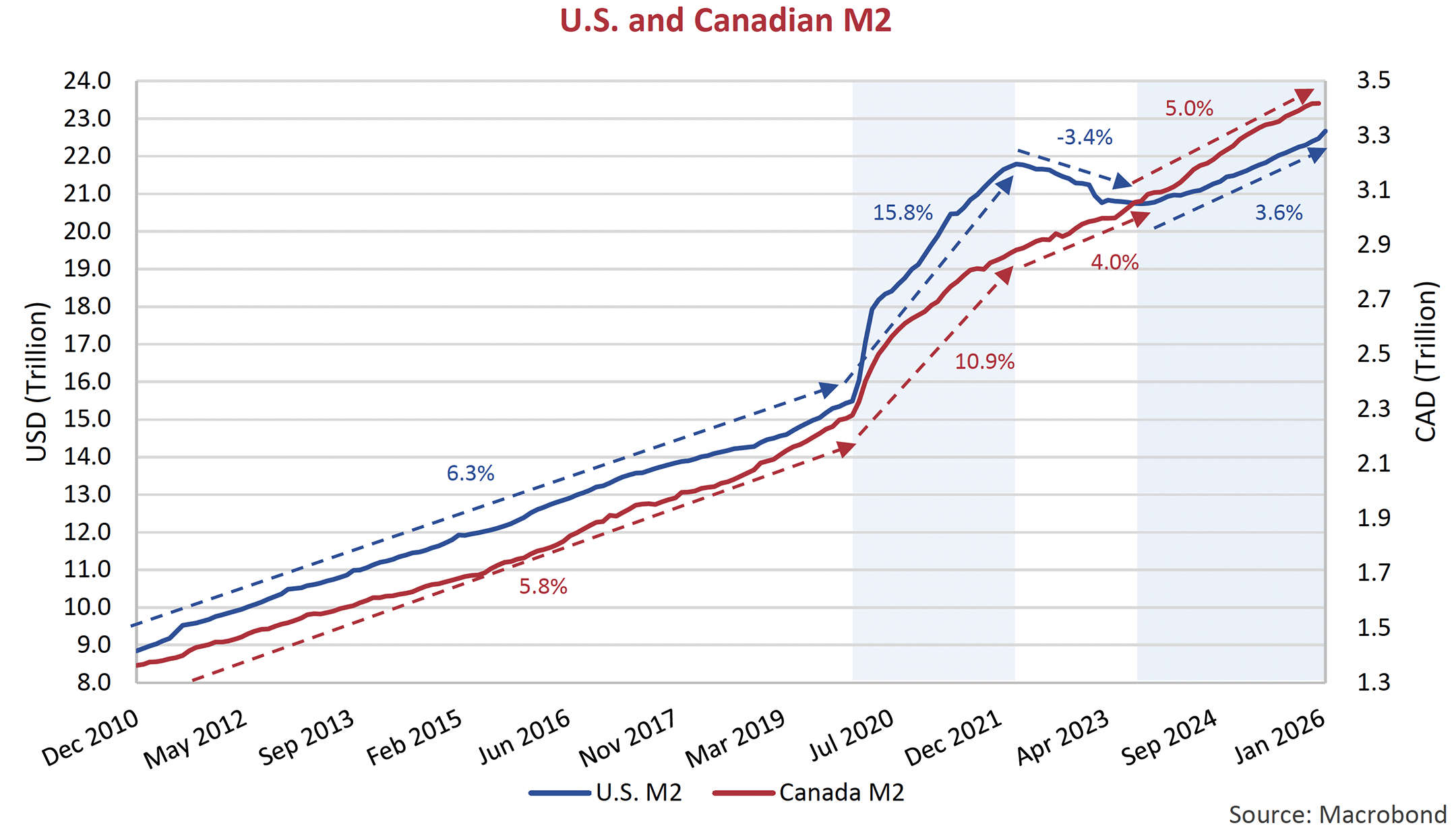 U.S. and Canadian M2