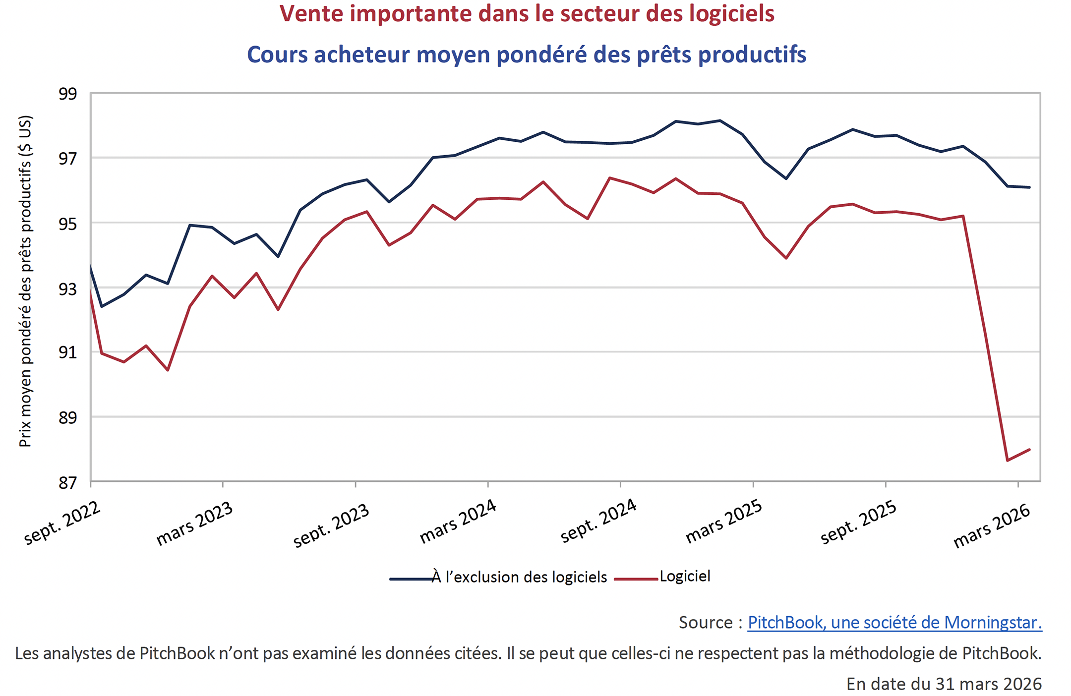 Vente importante dans le secteur des logiciels
Cours acheteur moyen pondéré des prêts productifs