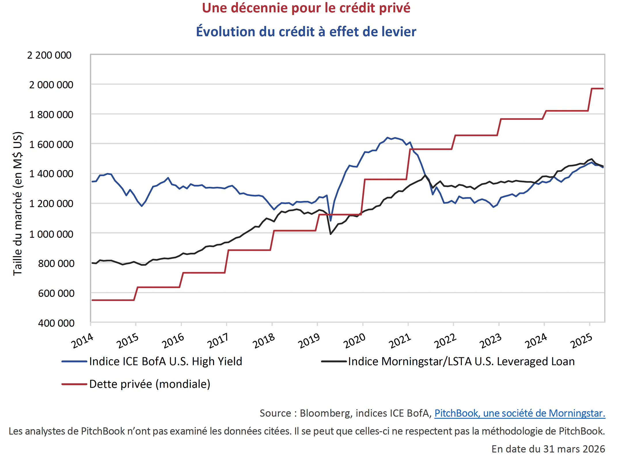 Une décennie pour le crédit privé
Évolution du crédit à effet de levier