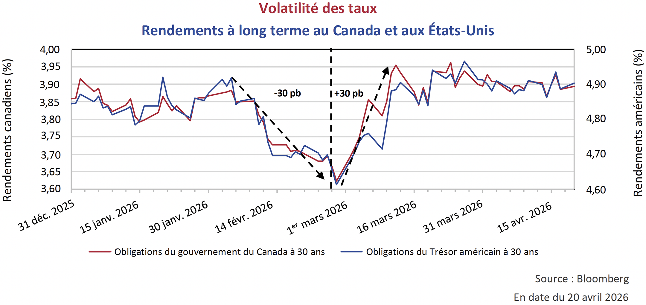 Volatilité des taux
Rendements à long terme au Canada et aux États-Unis
