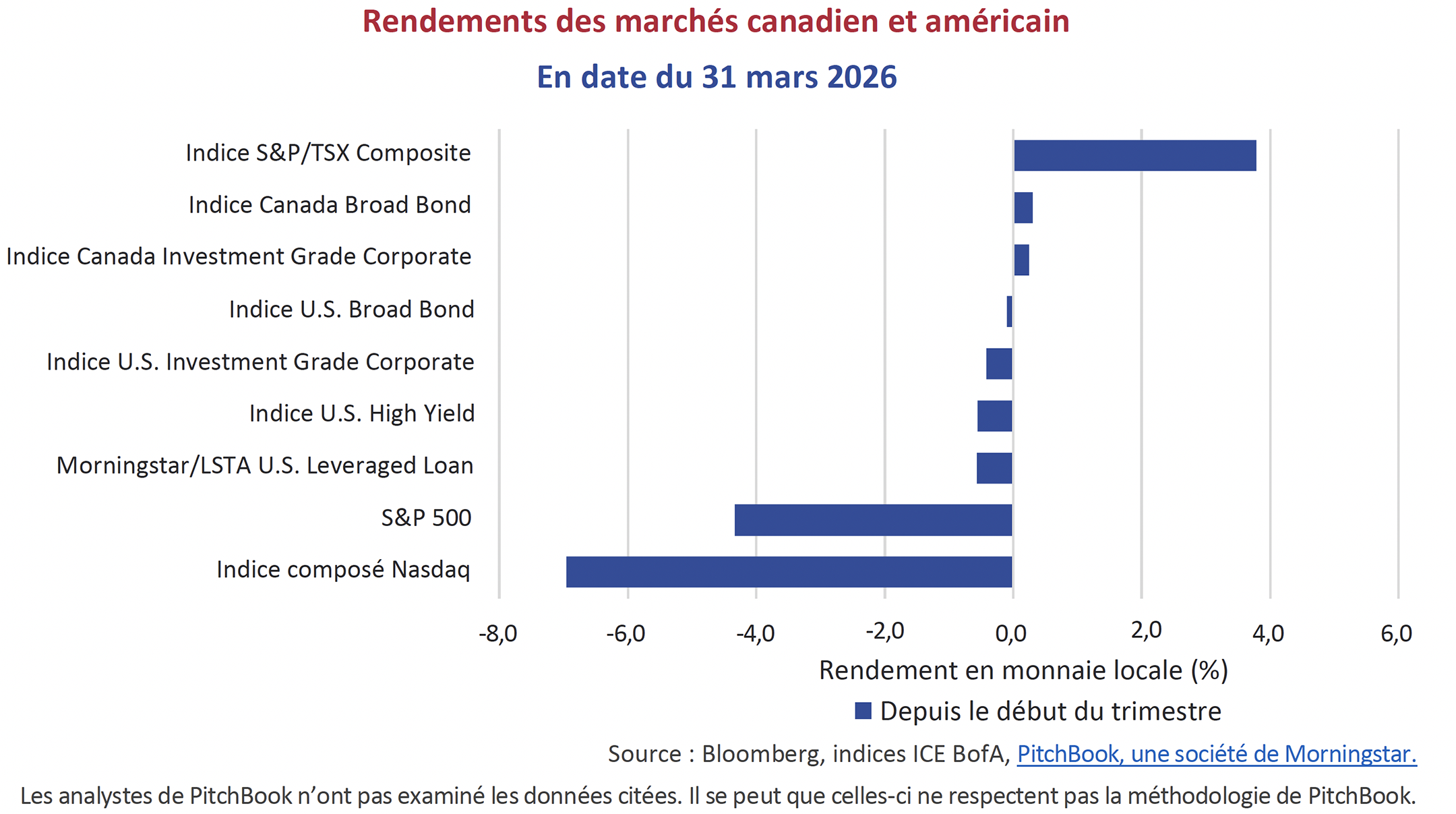 Rendements des marchés canadien et américain
En date du 31 mars 2026