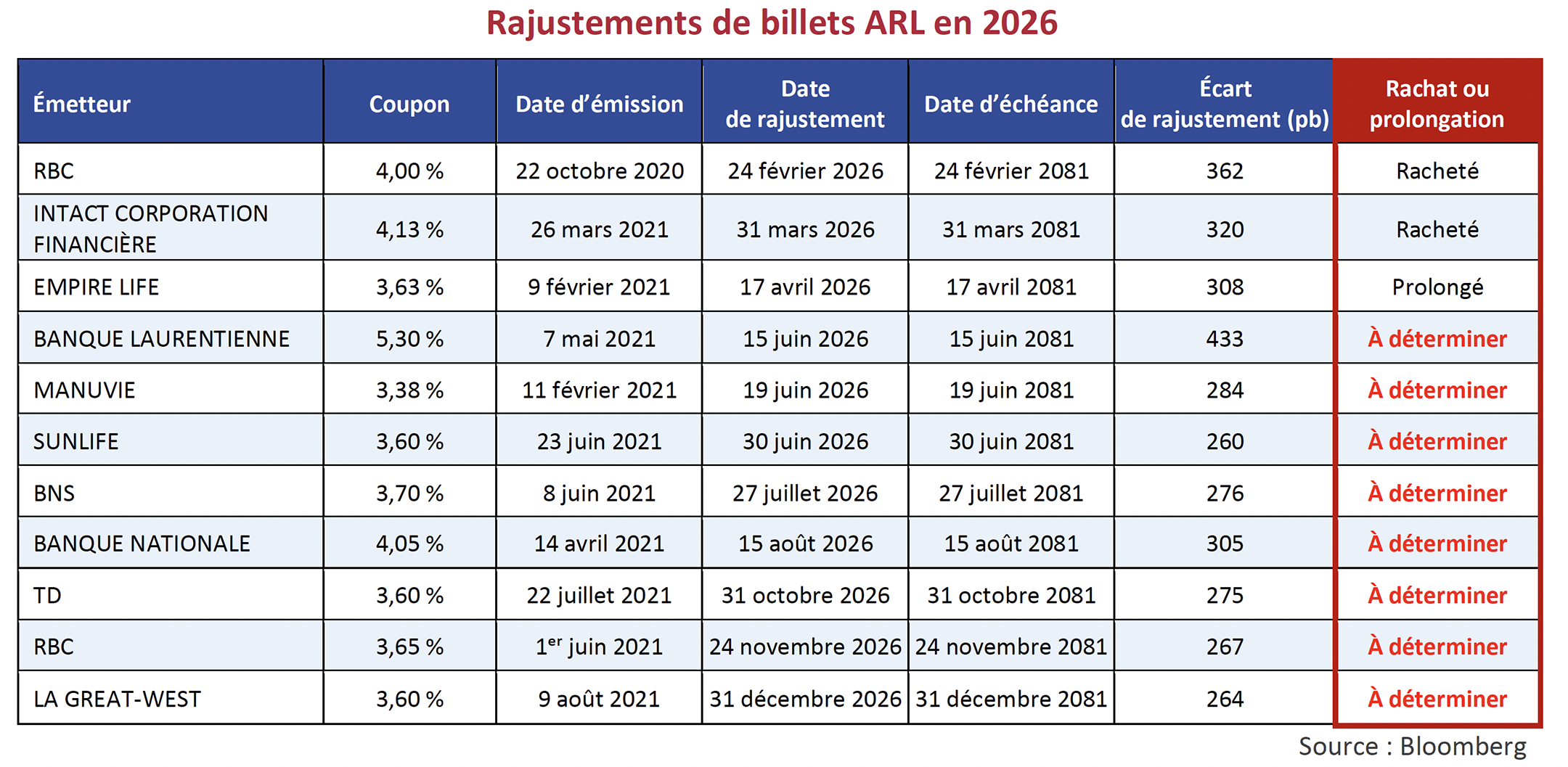 Rajustements de billets ARL en 2026