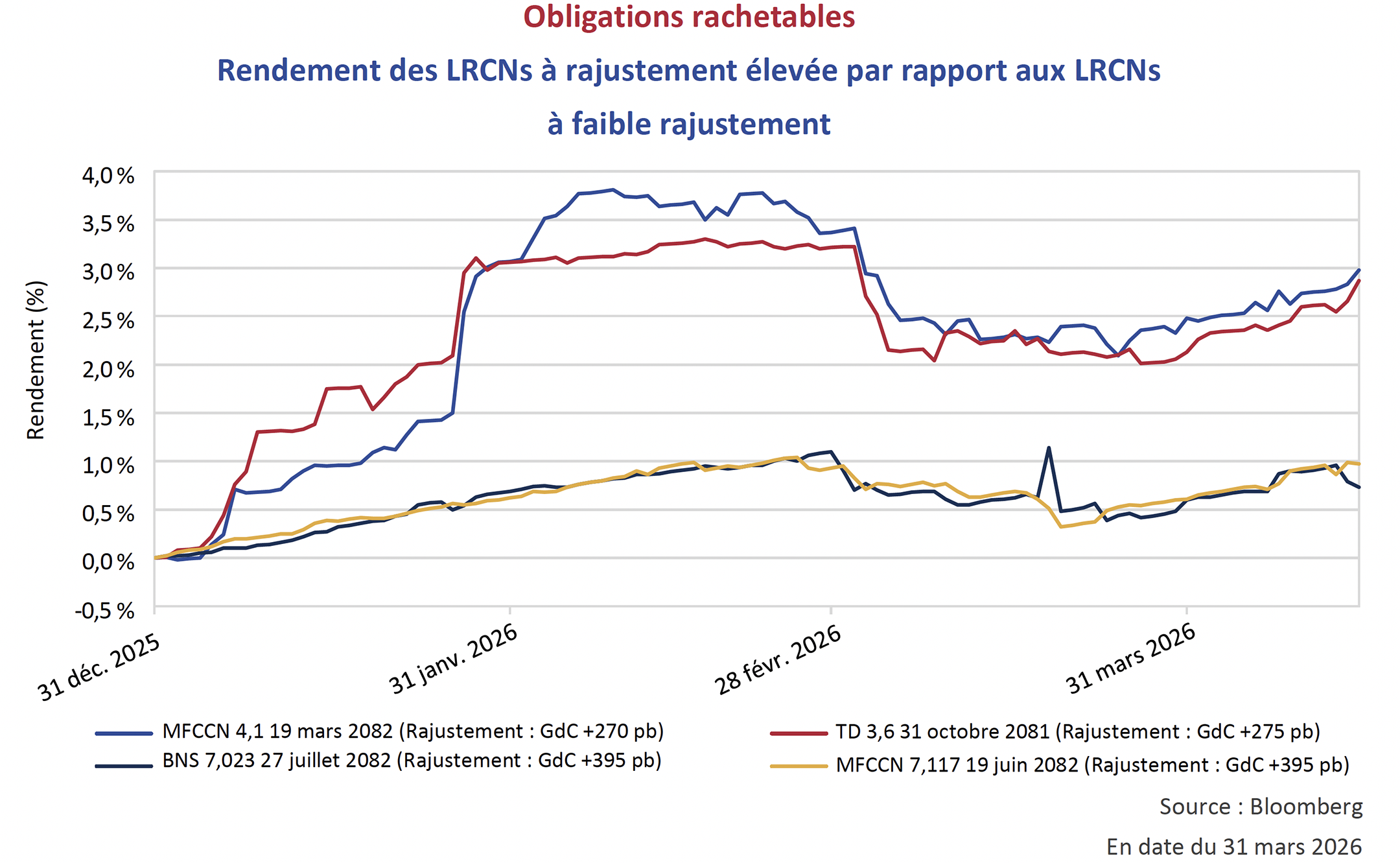 Obligations rachetables
Rendement des LRCNs à rajustement élevée par rapport aux LRCNs à faible rajustement