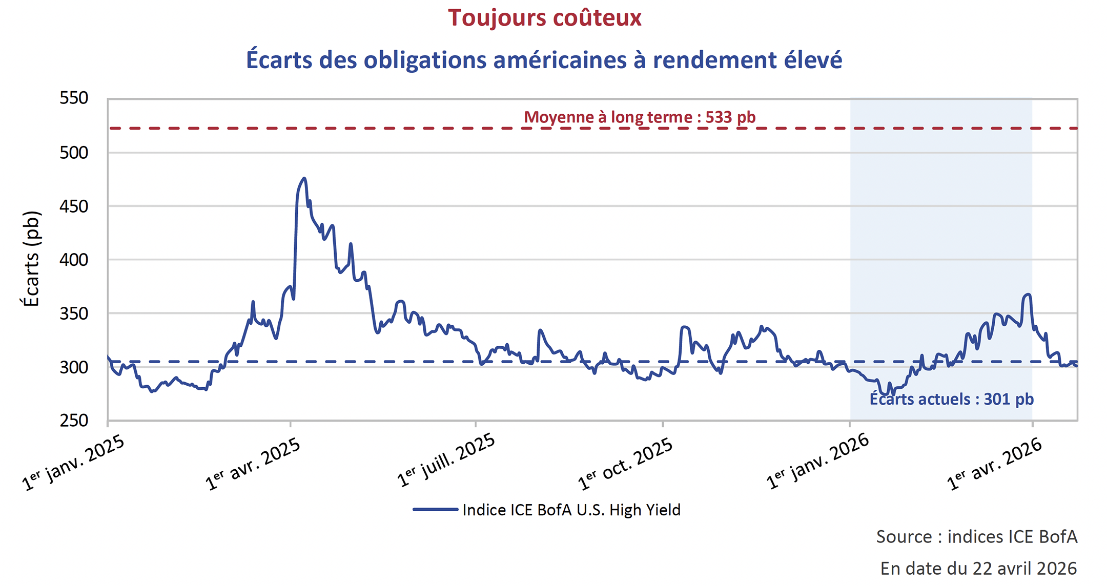 Toujours coûteux
Écarts des obligations américaines à rendement élevé