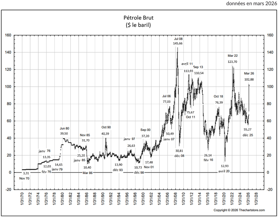 Pétrole Brut ($ le baril)