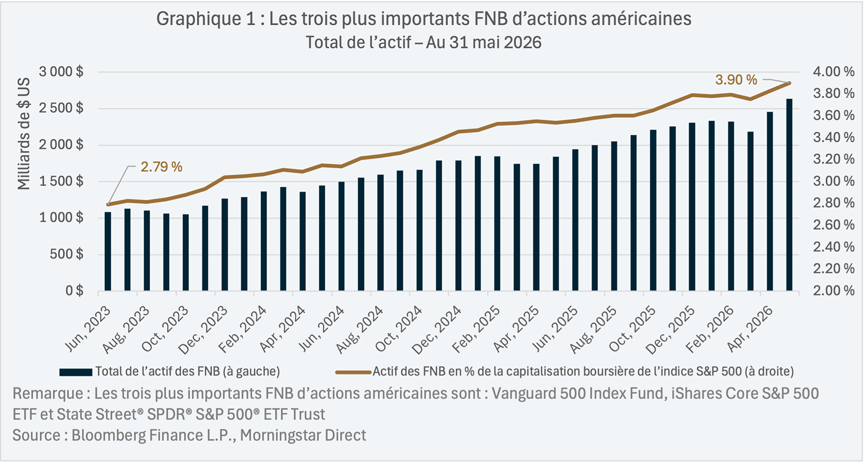 Les trois plus importants FNB d’actions américaines