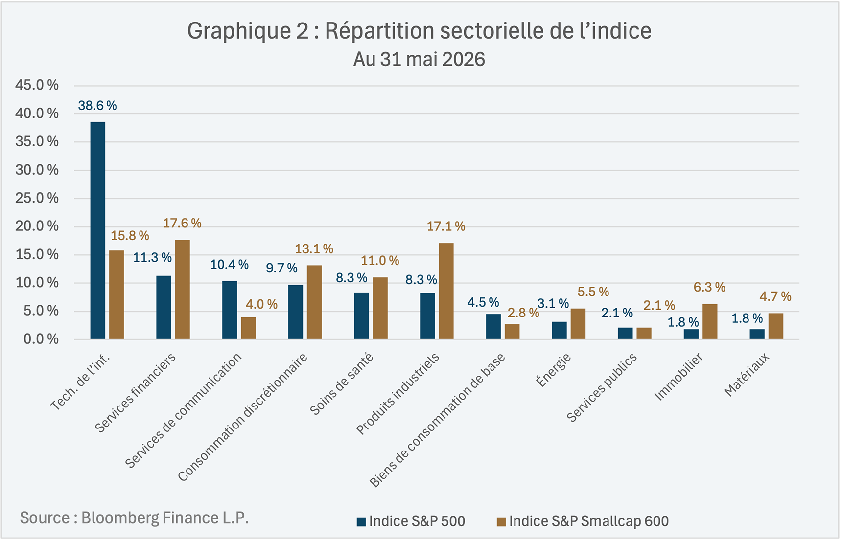 Répartition sectorielle de l’indice