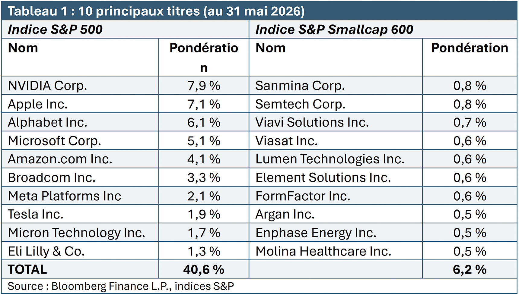 10 principaux titres au 31 mai 2026