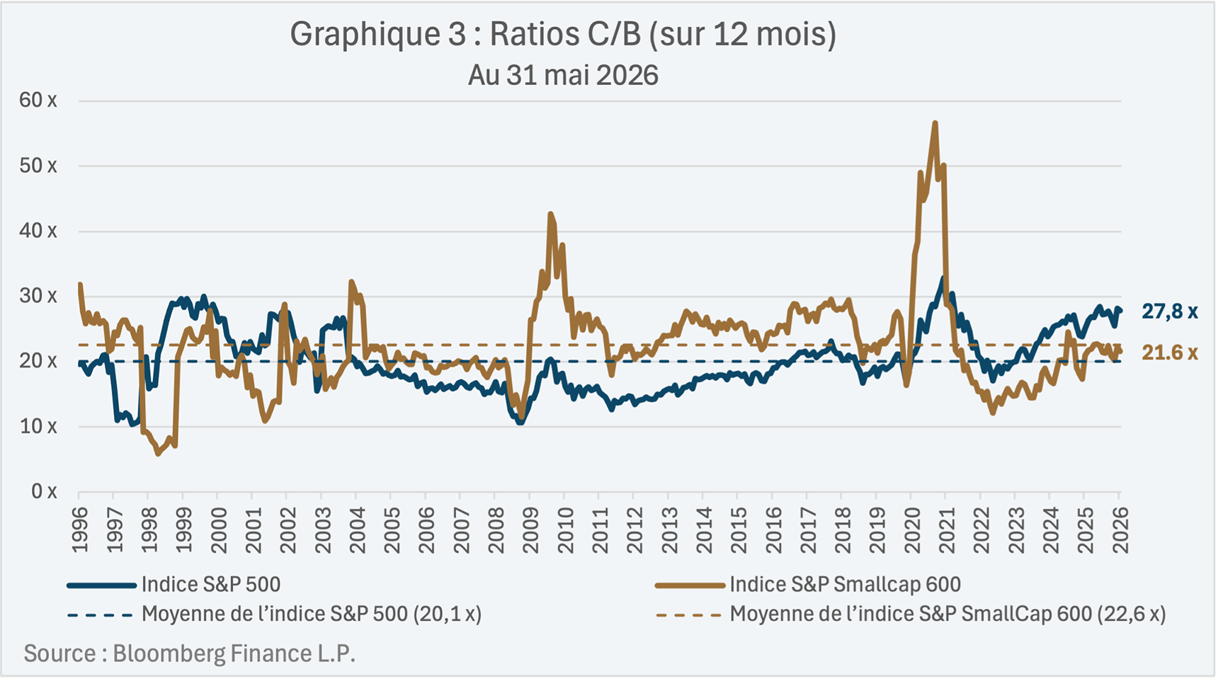 Ratios C/B sur 12 mois