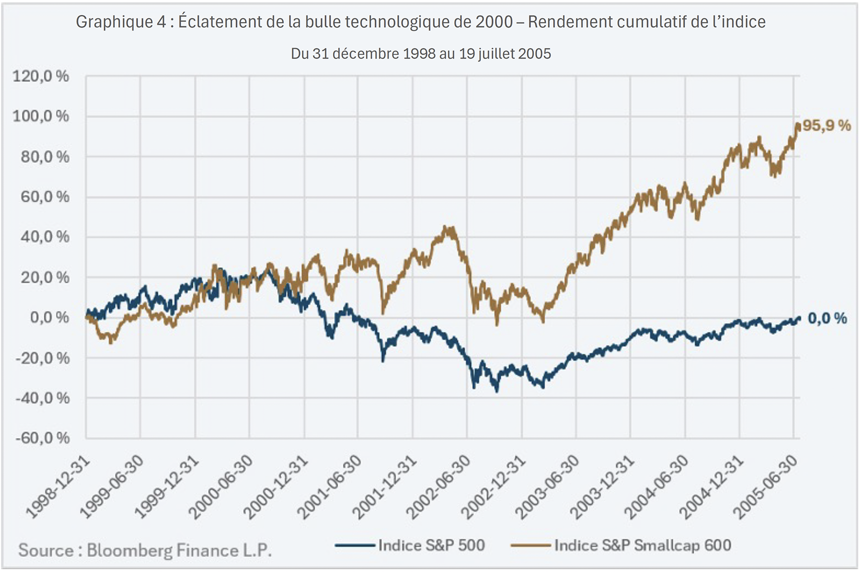 Éclatement de la bulle technologique de 2000 - Rendement cumulatif de l’indice