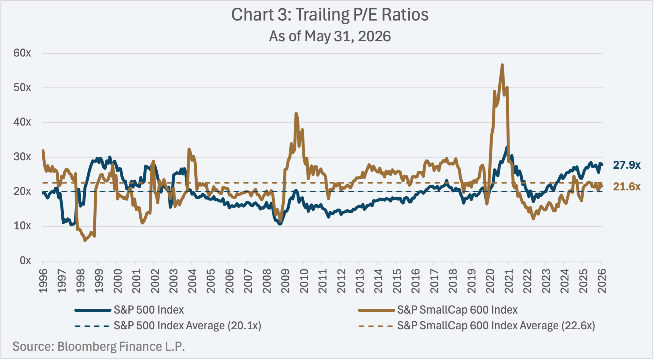 Trailing P/E Ratios as of May 31, 2026
