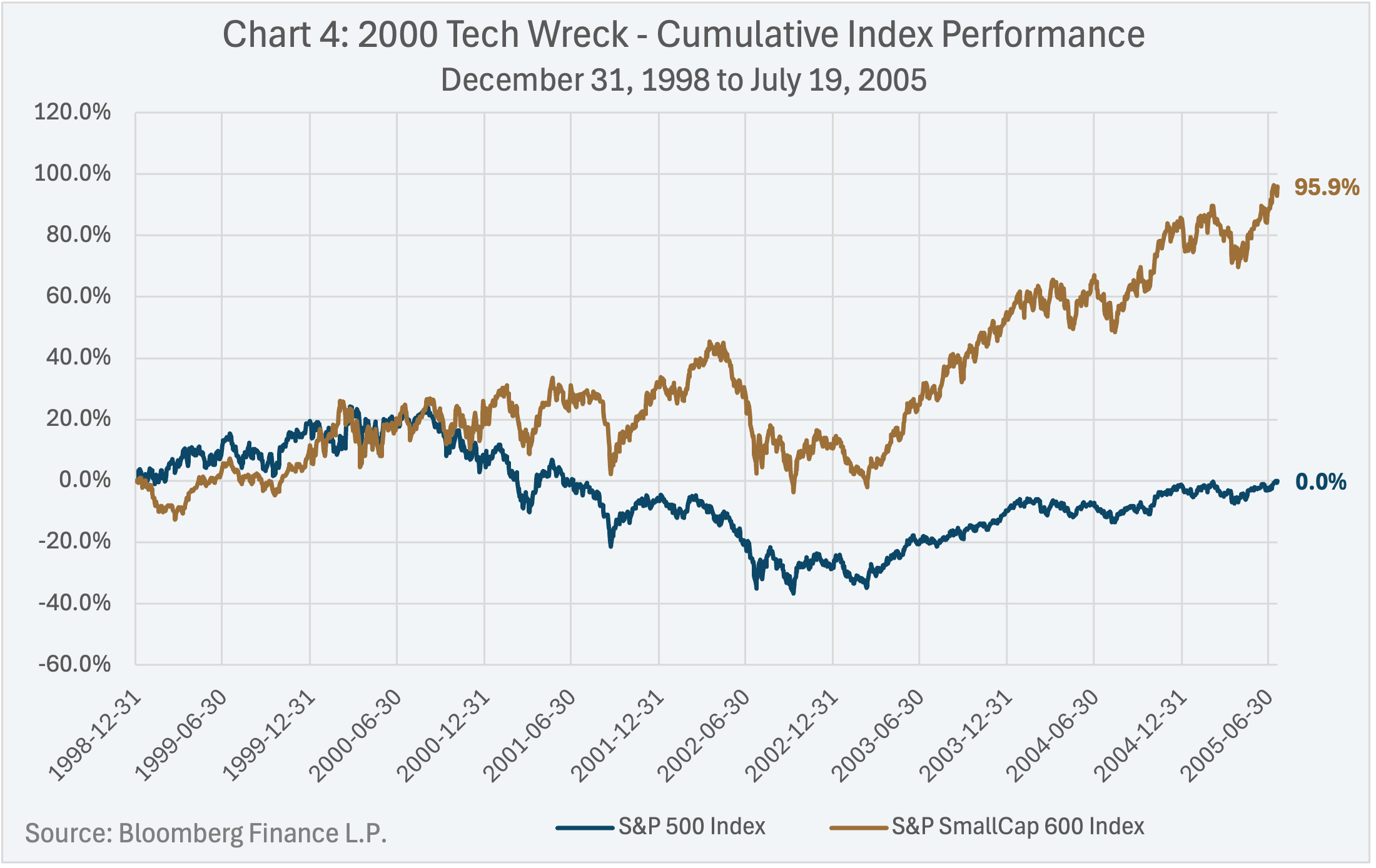 2000 Tech Wreck - Cumulative Index Performance